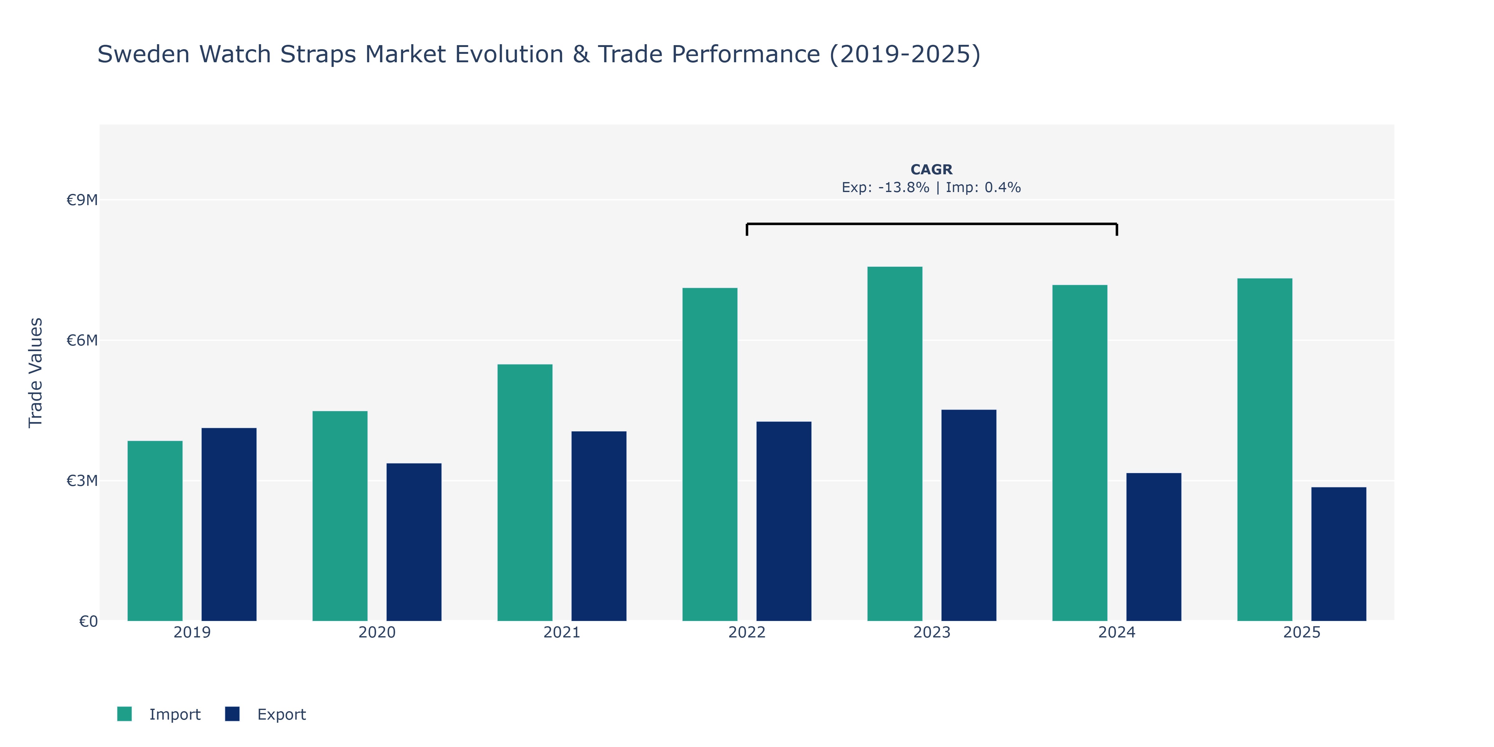 Sweden Watch Straps Market: Production & Trade Performance (2019-2025)