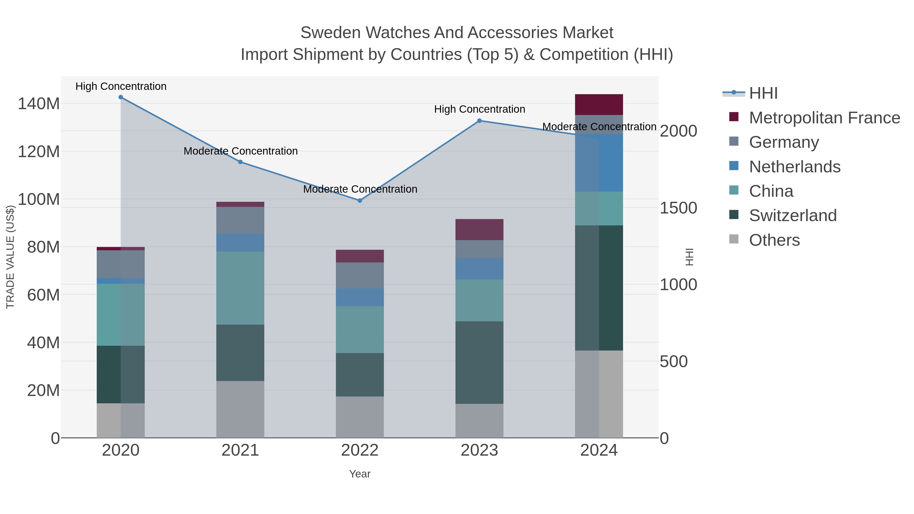 Sweden Watches And Accessories Market Import Shipment by Countries (Top 5) & Competition (HHI)