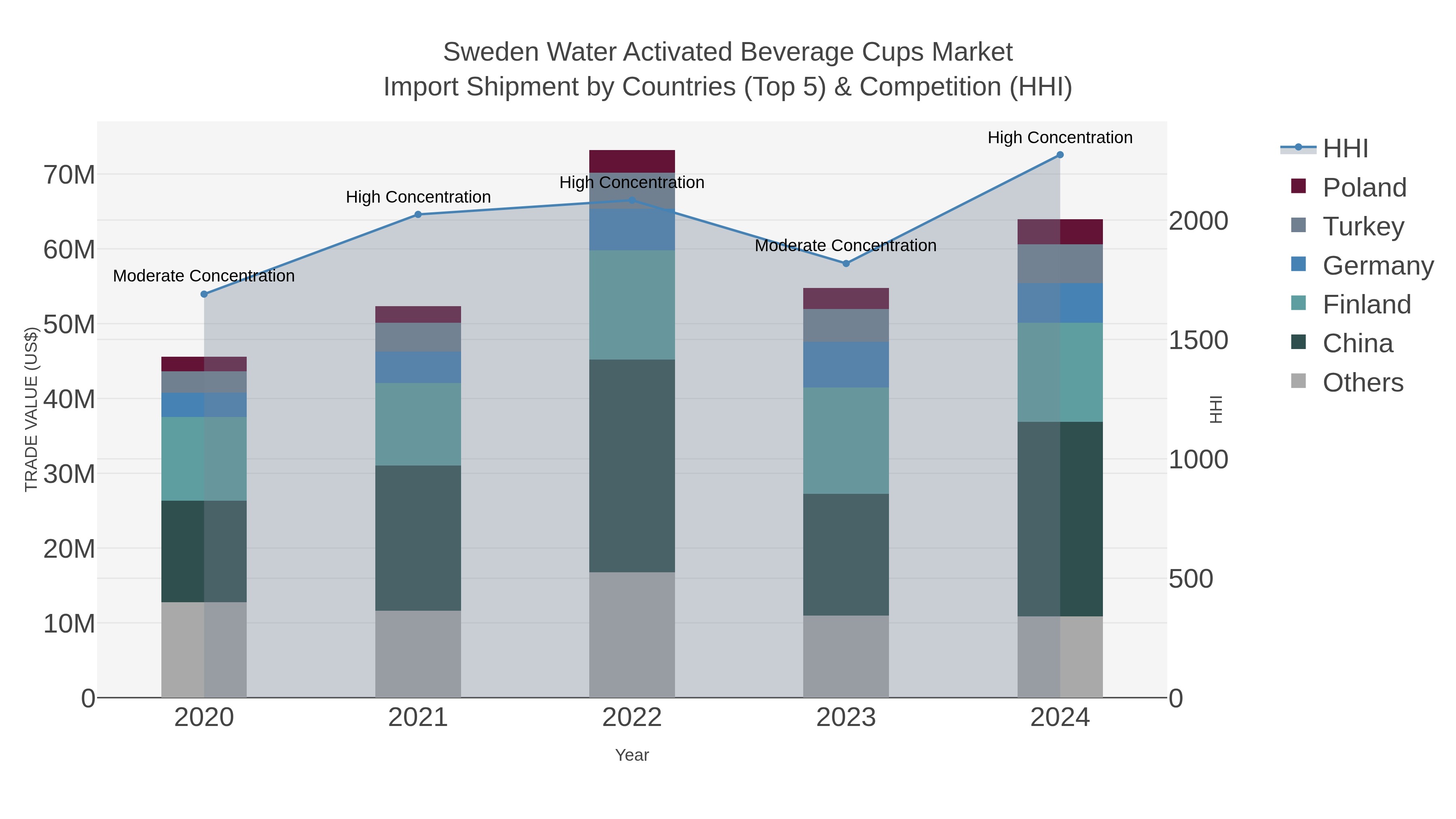 Sweden Water Activated Beverage Cups Market Import Shipment by Countries (Top 5) & Competition (HHI)