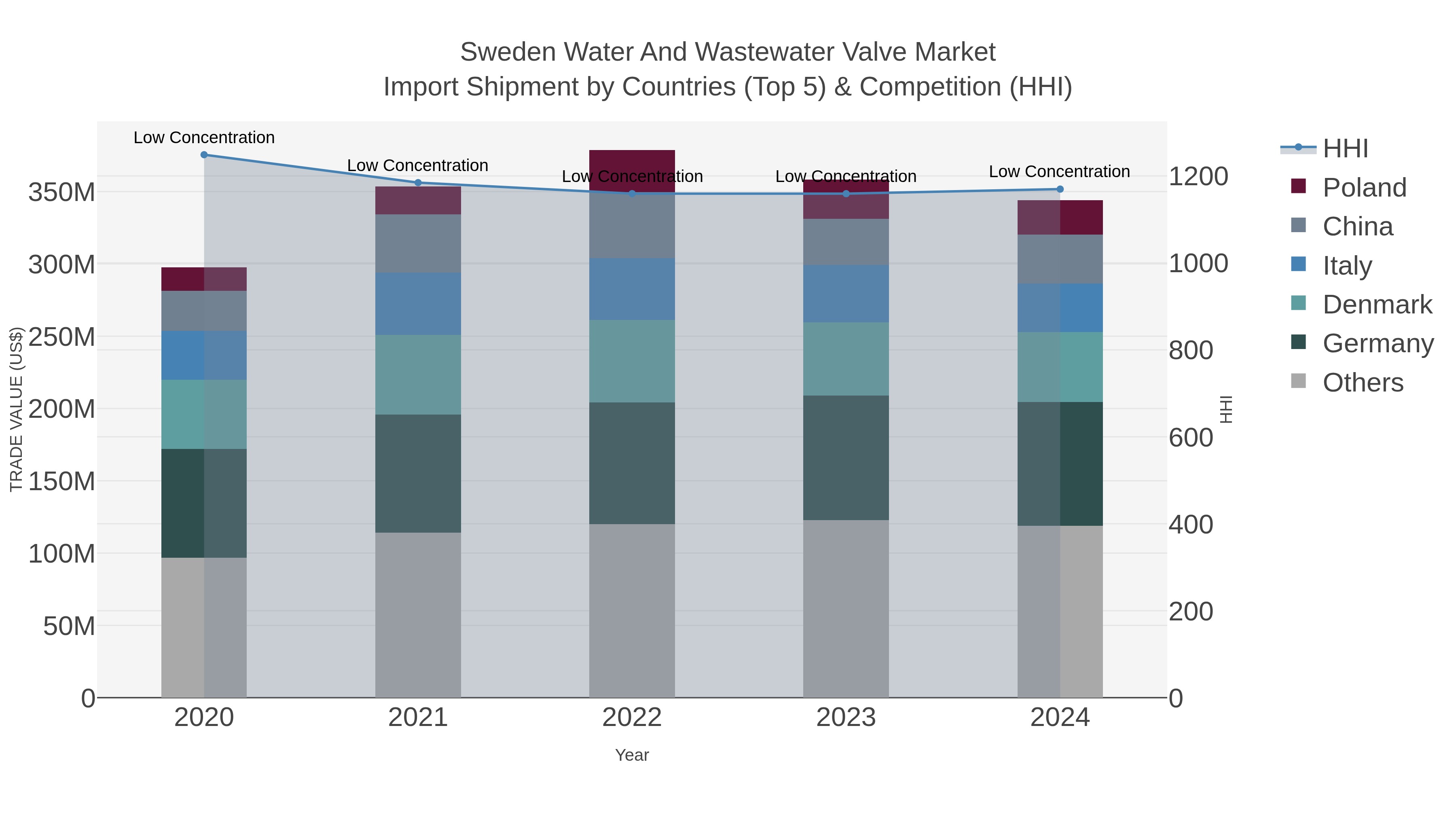 Sweden Water And Wastewater Valve Market Import Shipment by Countries (Top 5) & Competition (HHI)