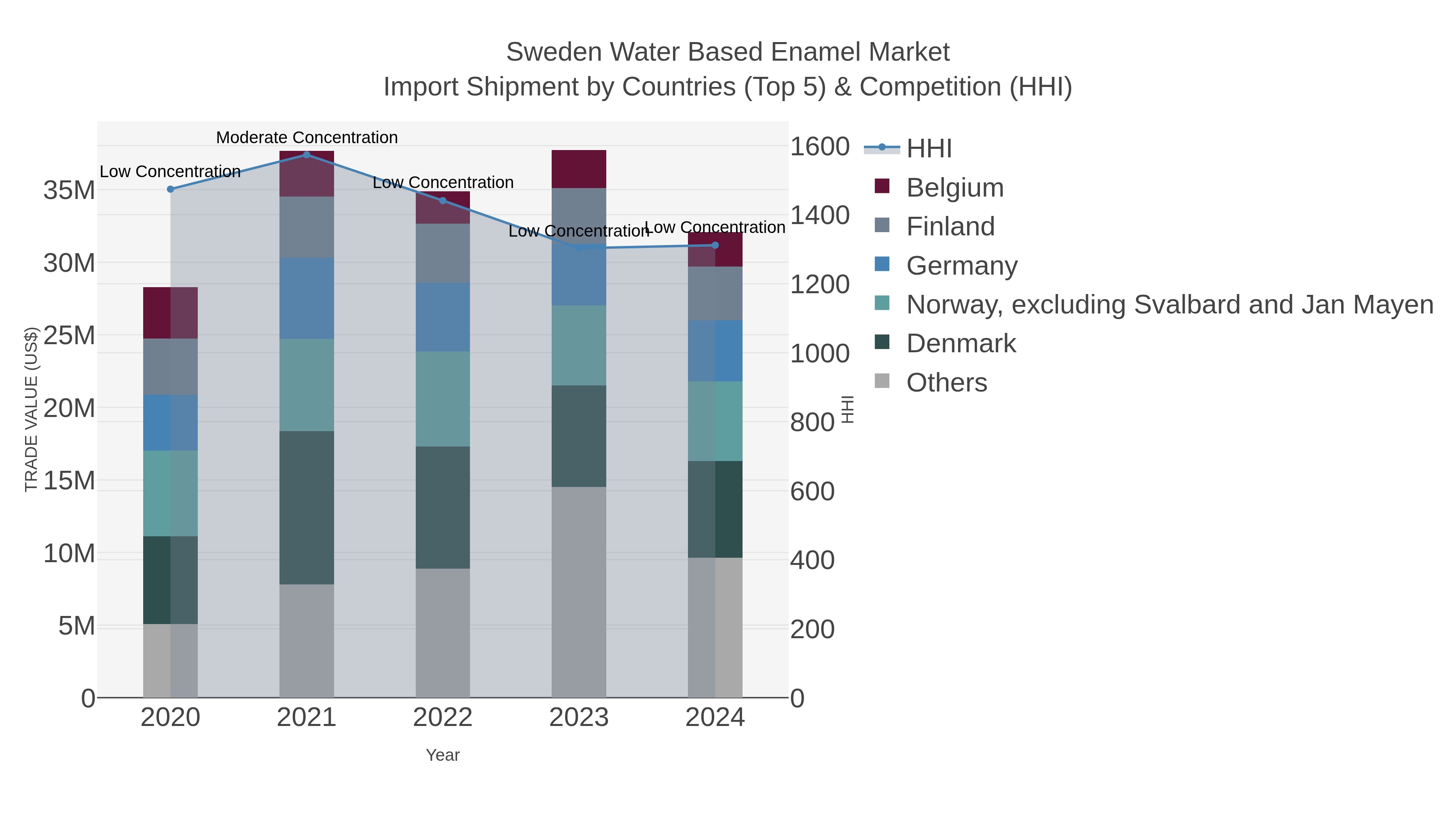 Sweden Water Based Enamel Market Import Shipment by Countries (Top 5) & Competition (HHI)