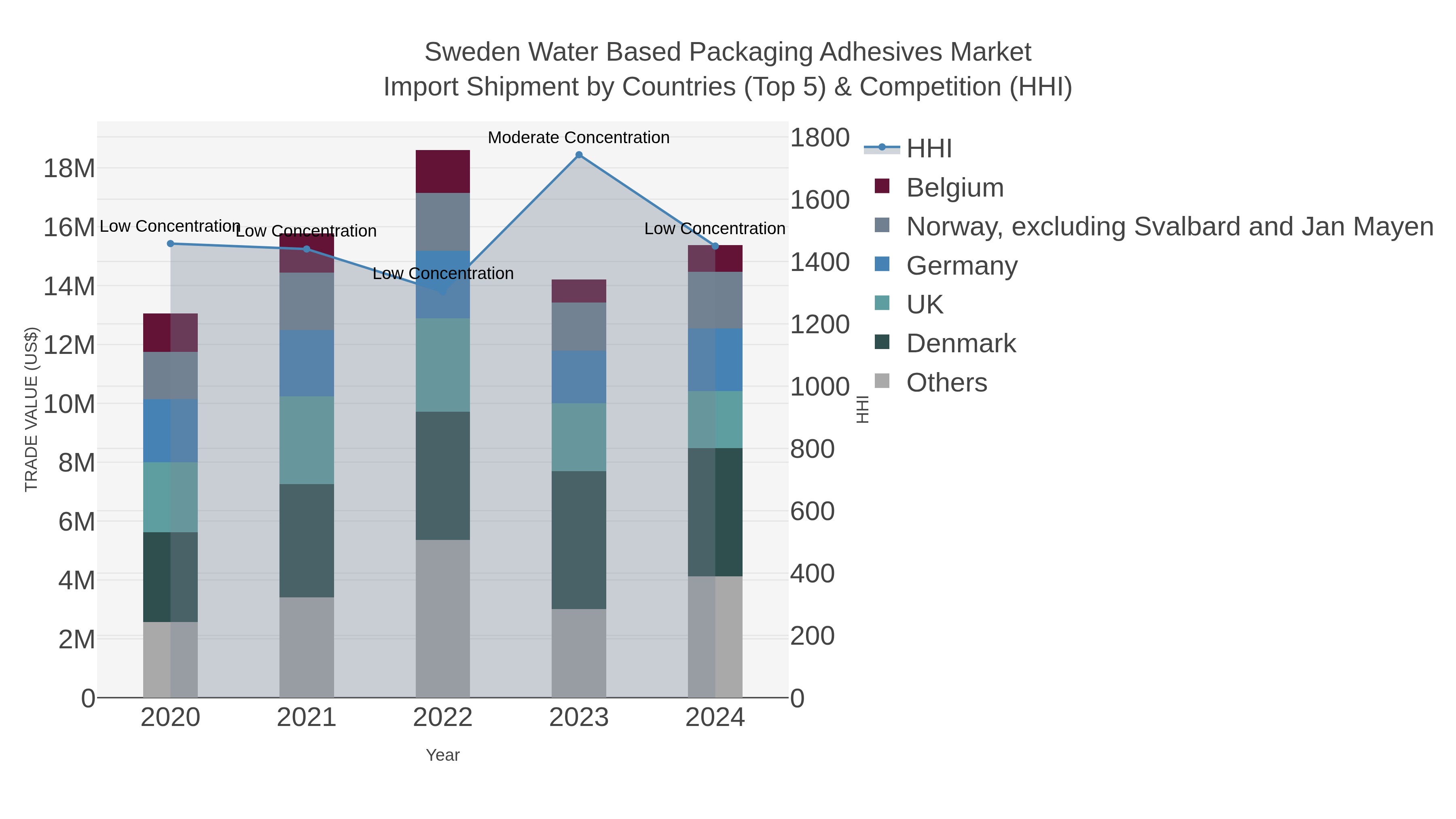 Sweden Water Based Packaging Adhesives Market Import Shipment by Countries (Top 5) & Competition (HHI)