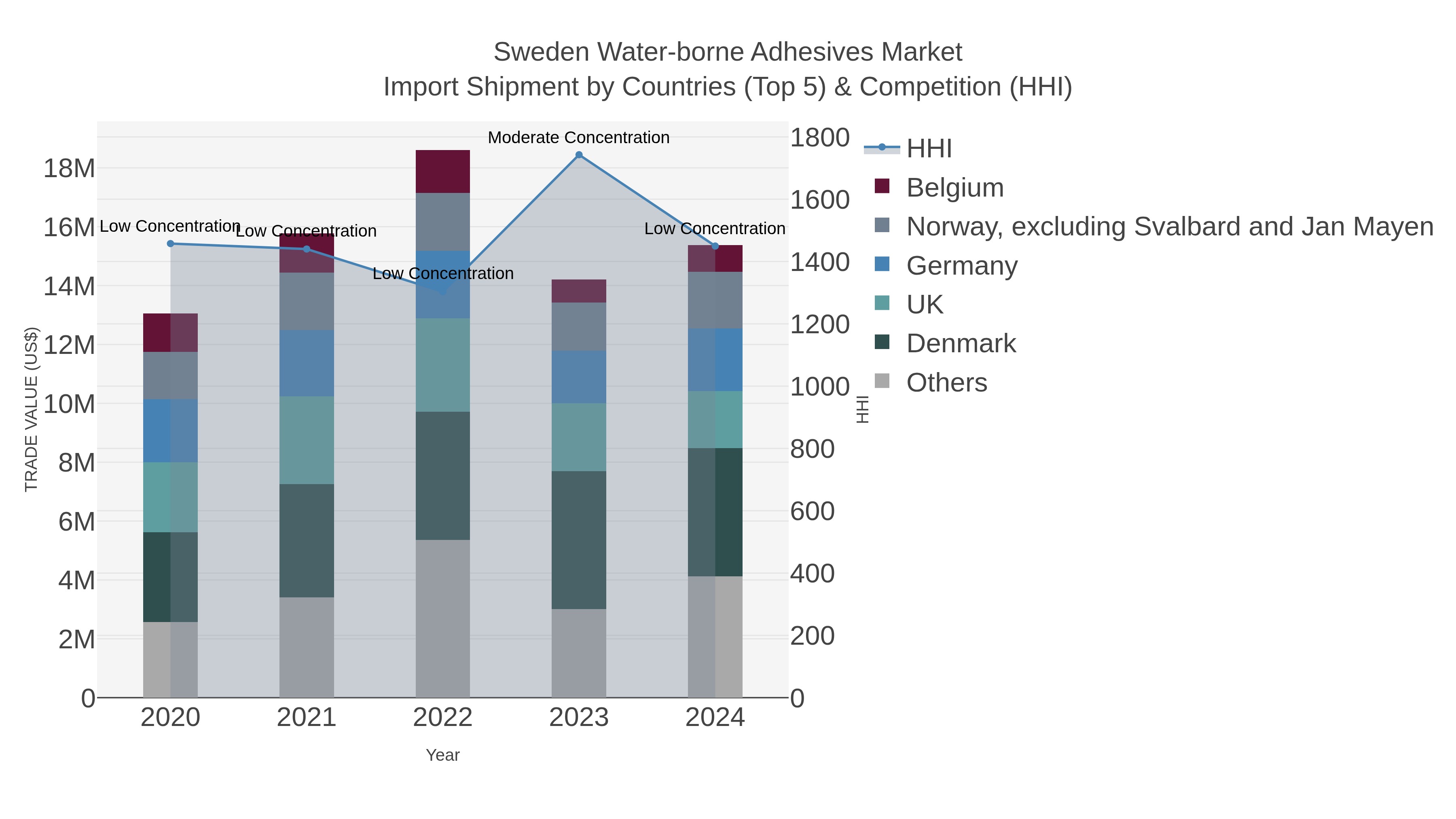 Sweden Water-borne Adhesives Market Import Shipment by Countries (Top 5) & Competition (HHI)