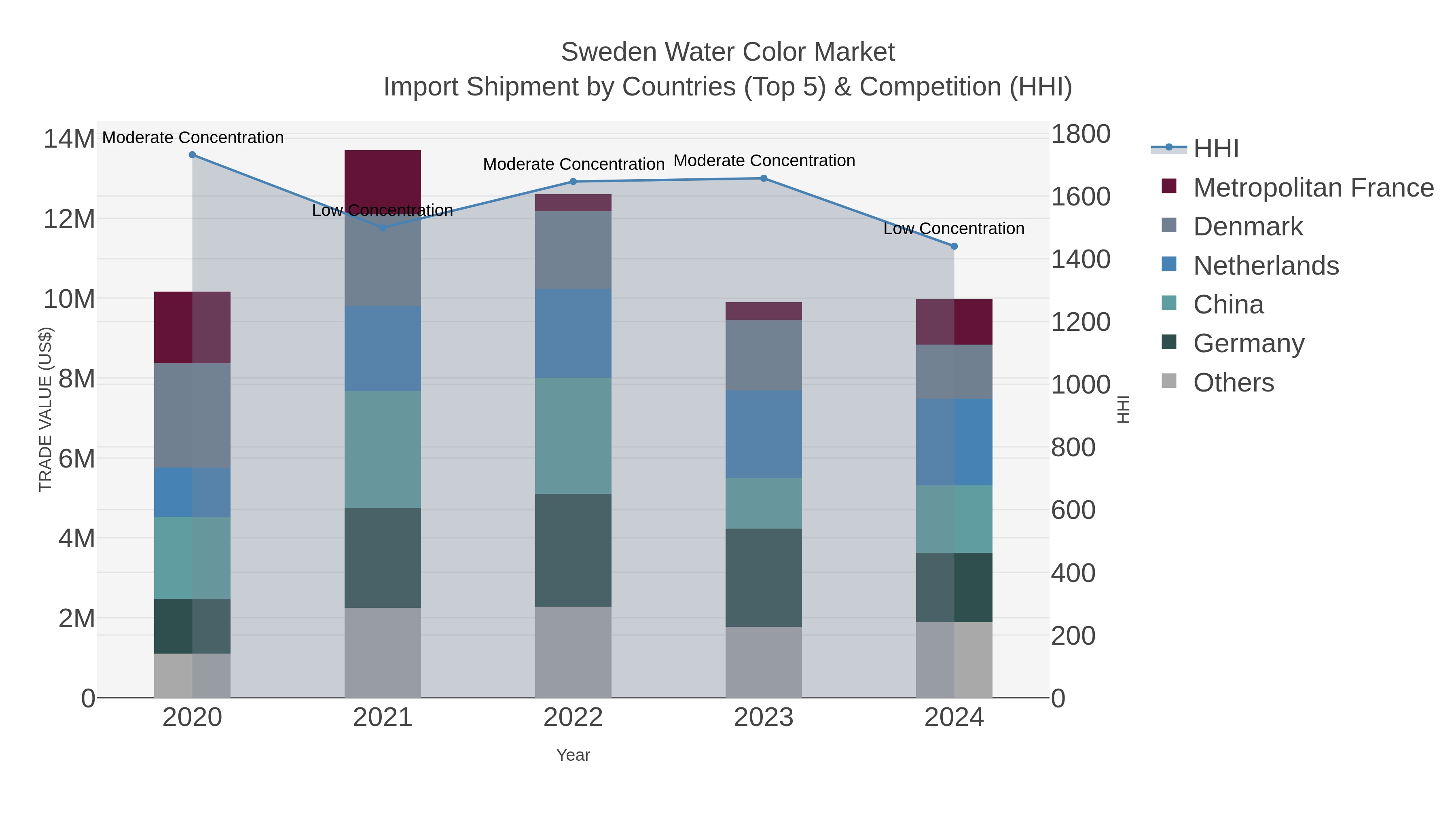 Sweden Water Color Market Import Shipment by Countries (Top 5) & Competition (HHI)