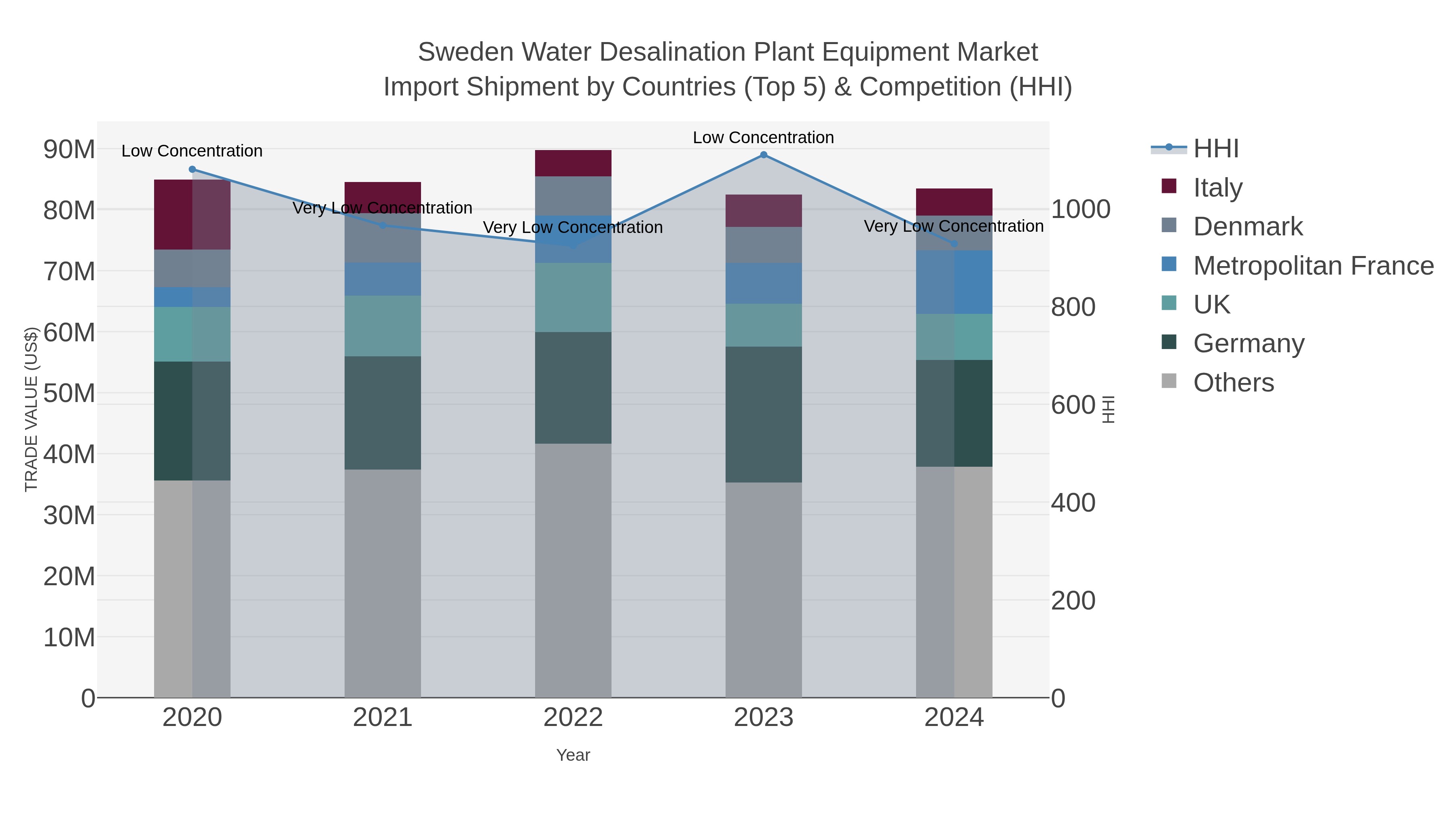 Sweden Water Desalination Plant Equipment Market Import Shipment by Countries (Top 5) & Competition (HHI)