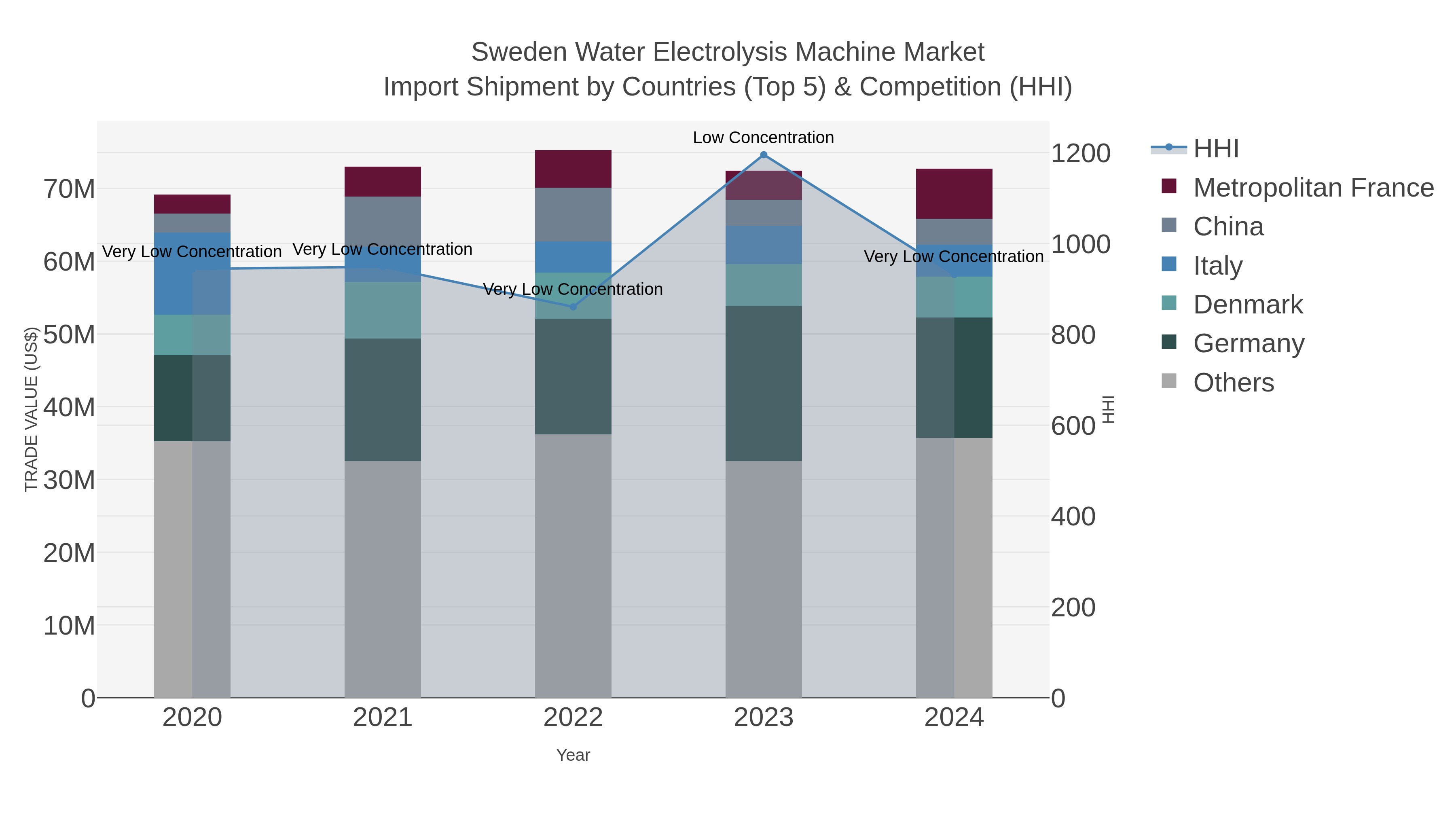 Sweden Water Electrolysis Machine Market Import Shipment by Countries (Top 5) & Competition (HHI)