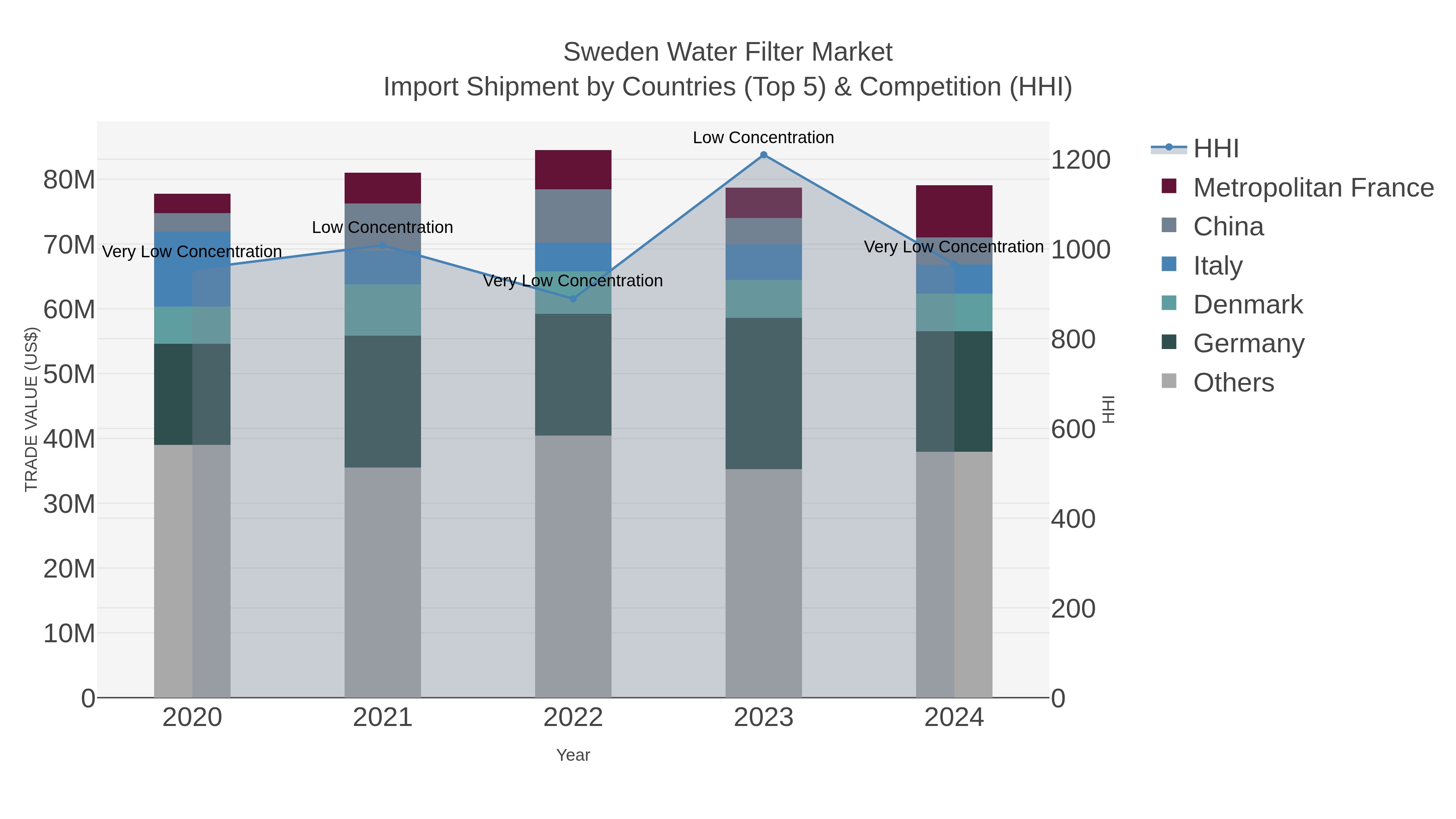 Sweden Water Filter Market Import Shipment by Countries (Top 5) & Competition (HHI)