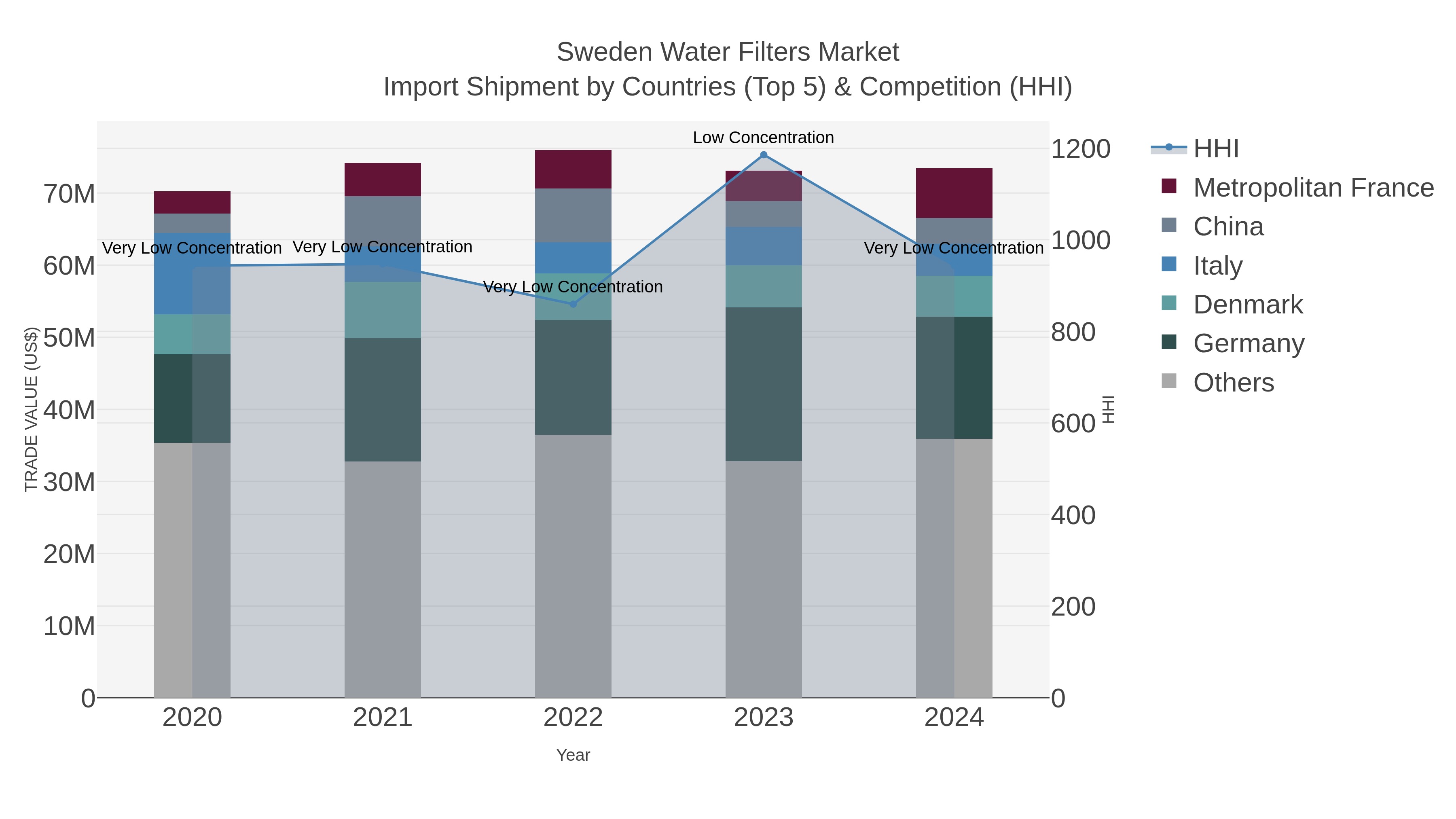 Sweden Water Filters Market Import Shipment by Countries (Top 5) & Competition (HHI)
