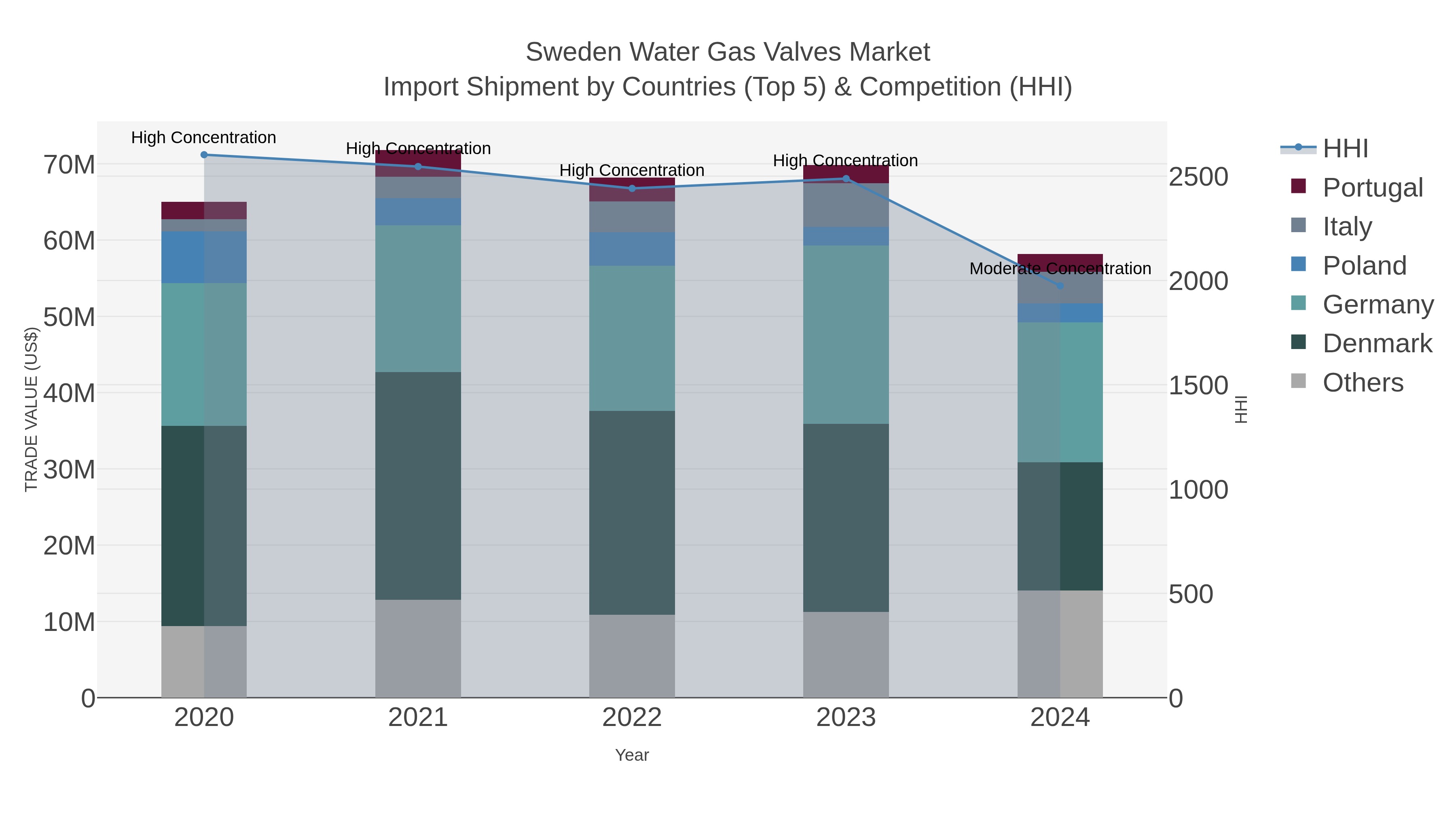 Sweden Water Gas Valves Market Import Shipment by Countries (Top 5) & Competition (HHI)