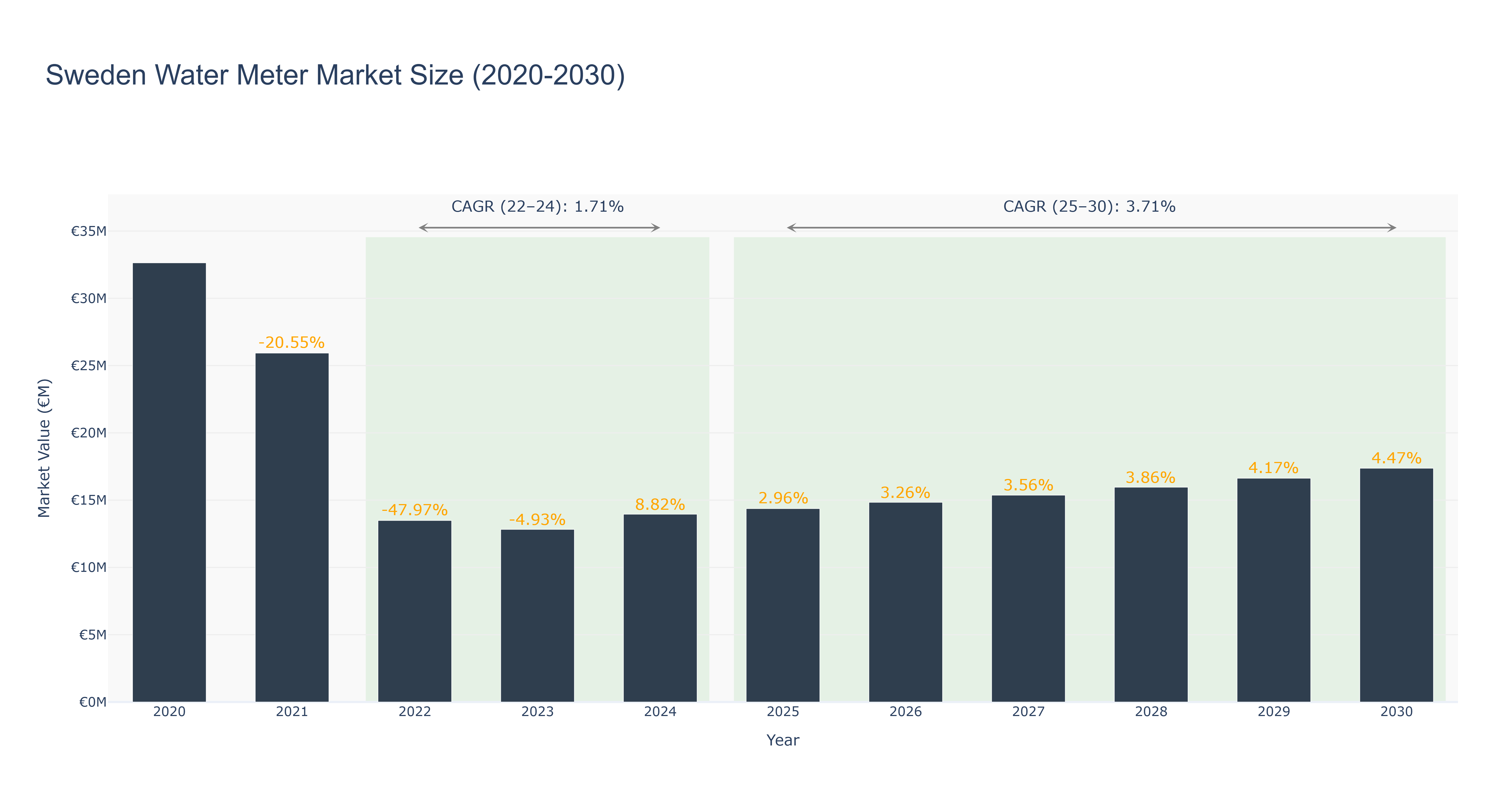 Sweden Water Meter Market Size (2020-2030)