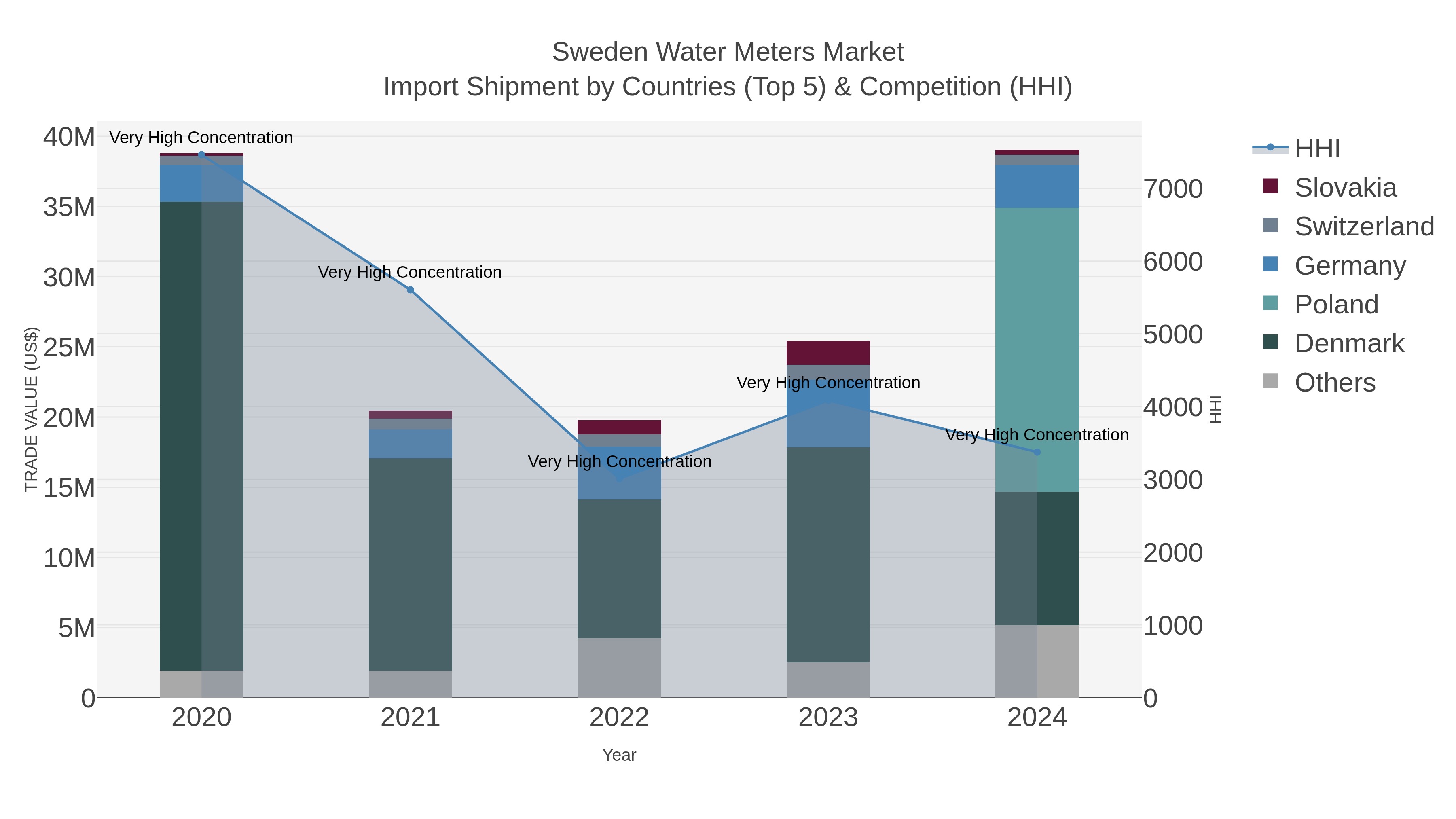 Sweden Water Meters Market Import Shipment by Countries (Top 5) & Competition (HHI)