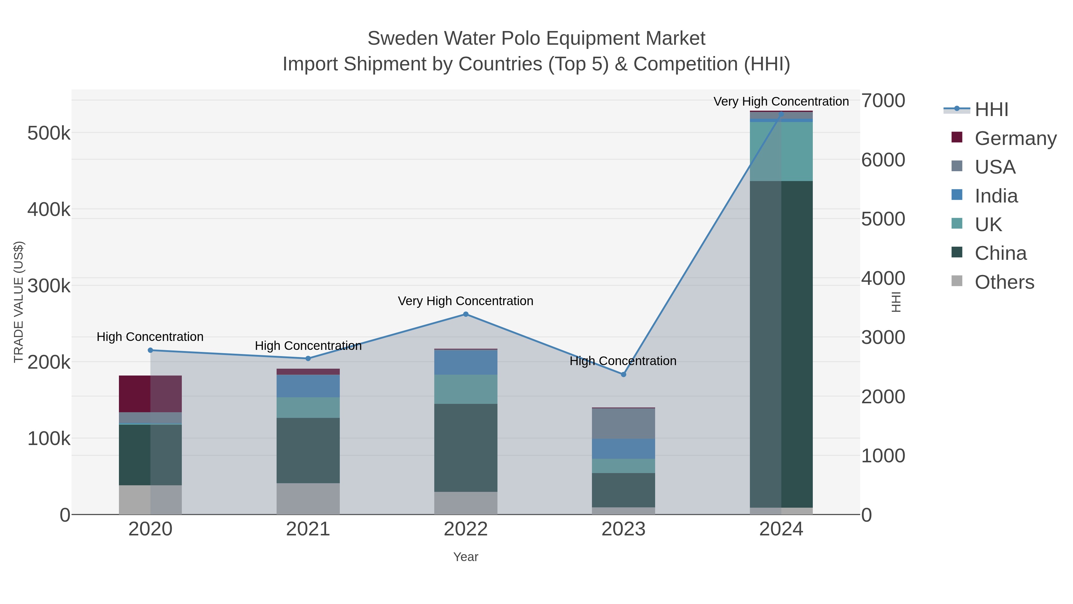 Sweden Water Polo Equipment Market Import Shipment by Countries (Top 5) & Competition (HHI)