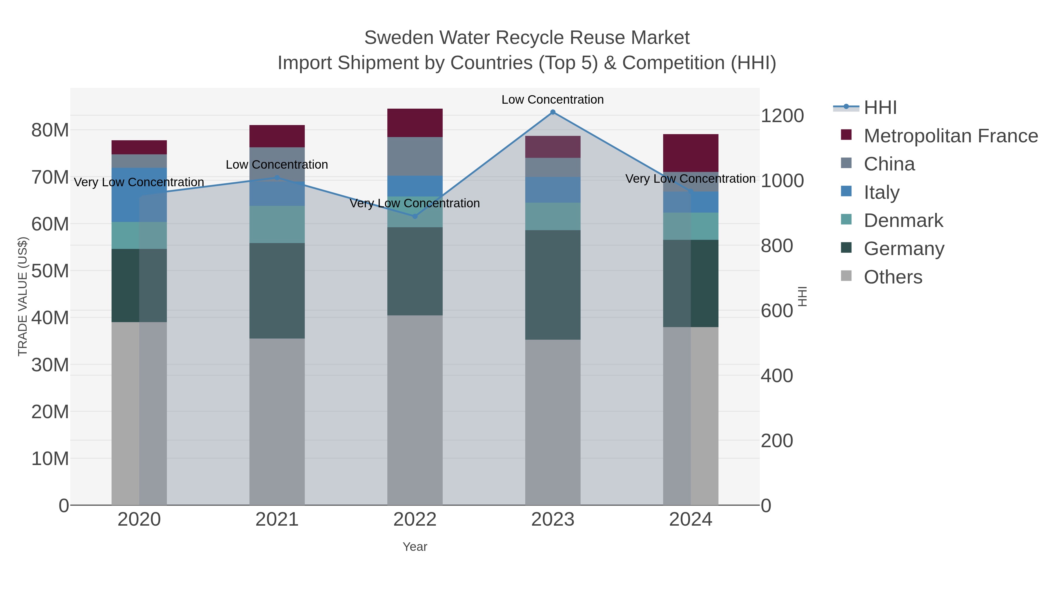 Sweden Water Recycle Reuse Market Import Shipment by Countries (Top 5) & Competition (HHI)