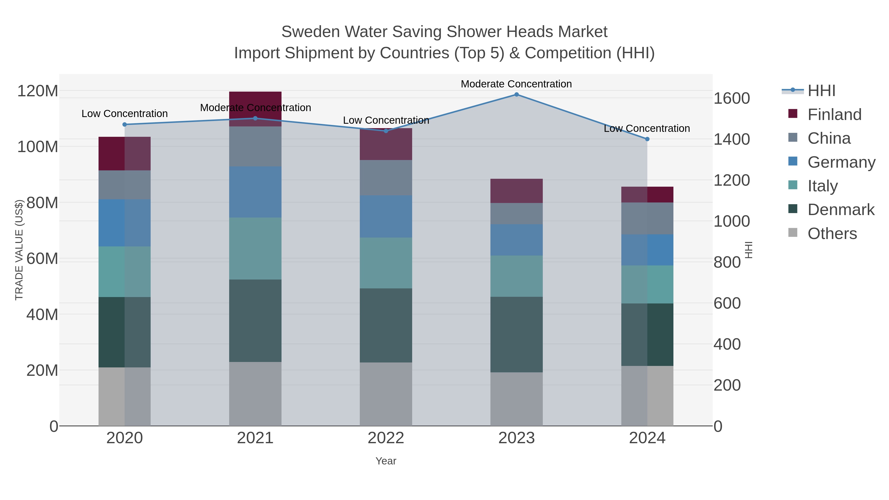Sweden Water Saving Shower Heads Market Import Shipment by Countries (Top 5) & Competition (HHI)