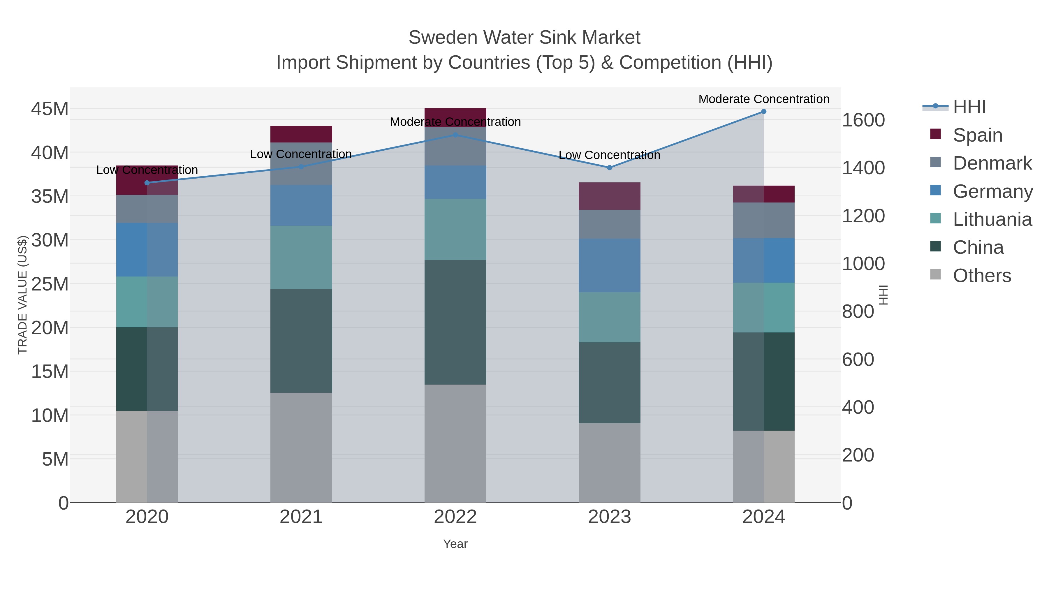 Sweden Water Sink Market Import Shipment by Countries (Top 5) & Competition (HHI)