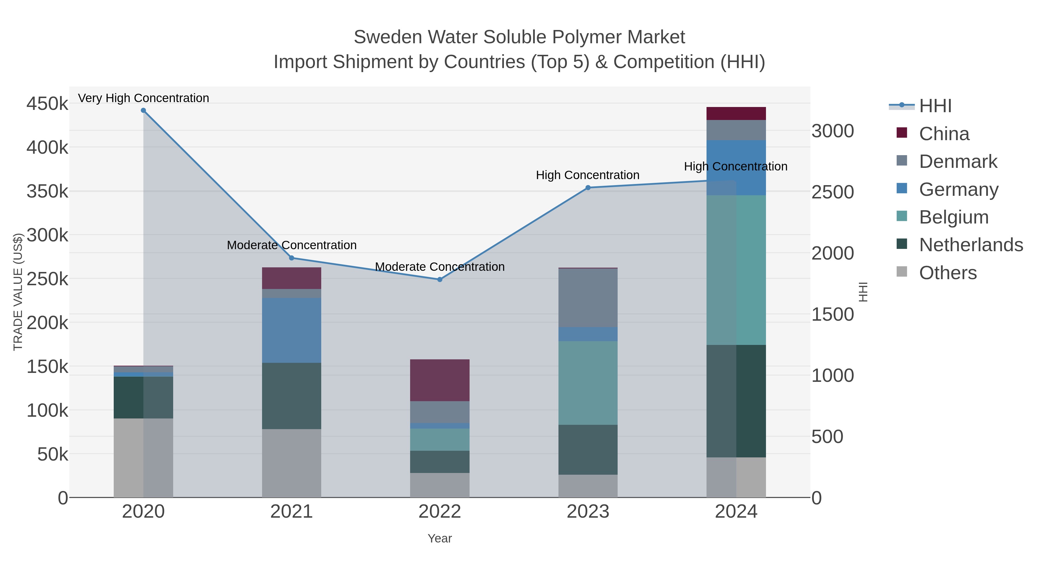Sweden Water Soluble Polymer Market Import Shipment by Countries (Top 5) & Competition (HHI)