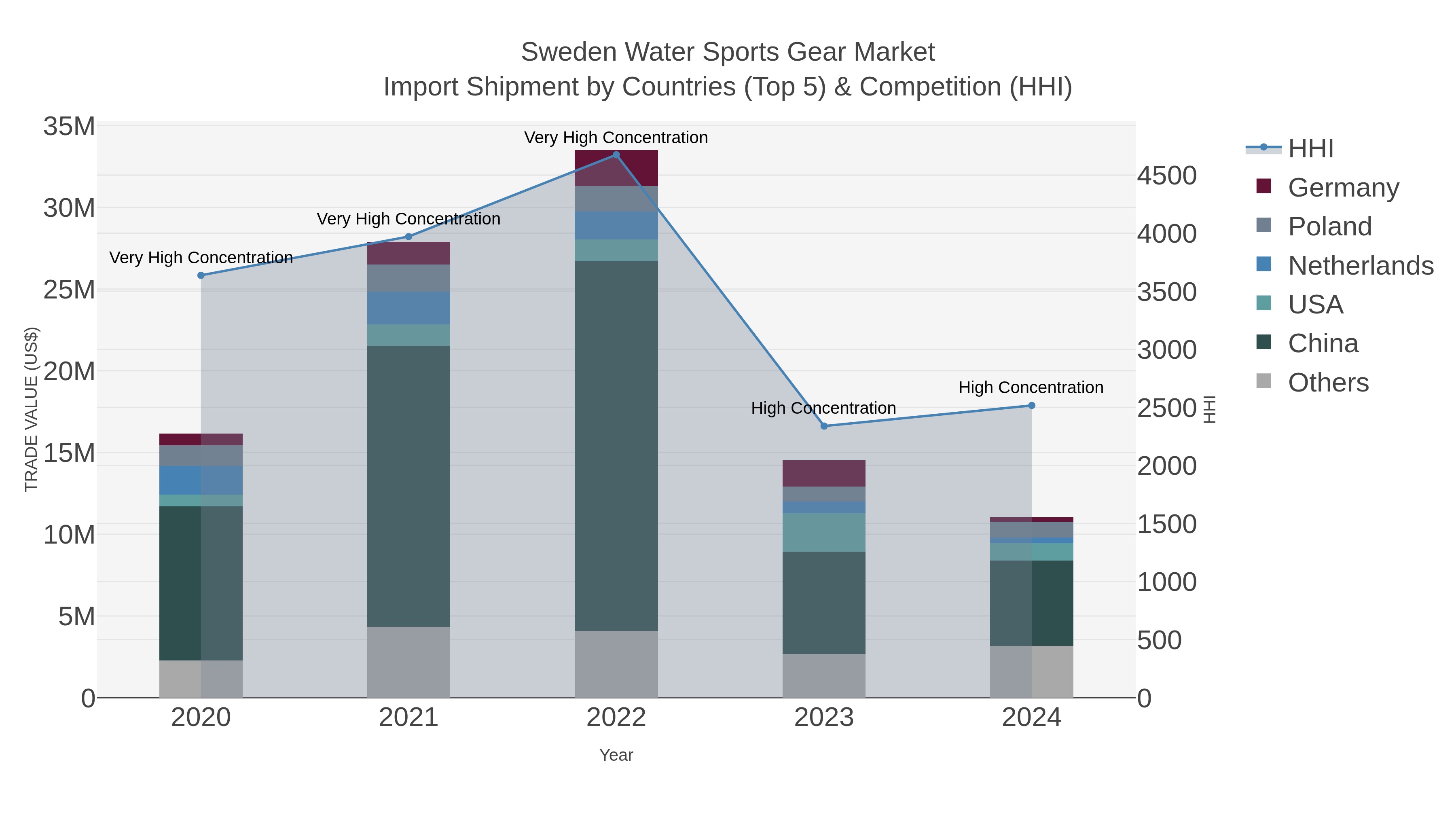 Sweden Water Sports Gear Market Import Shipment by Countries (Top 5) & Competition (HHI)