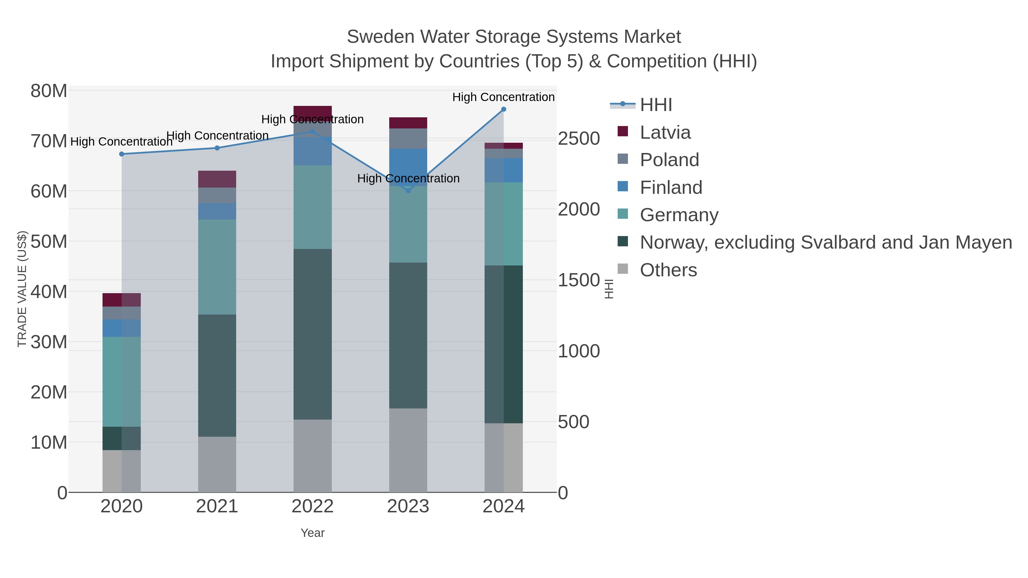 Sweden Water Storage Systems Market Import Shipment by Countries (Top 5) & Competition (HHI)