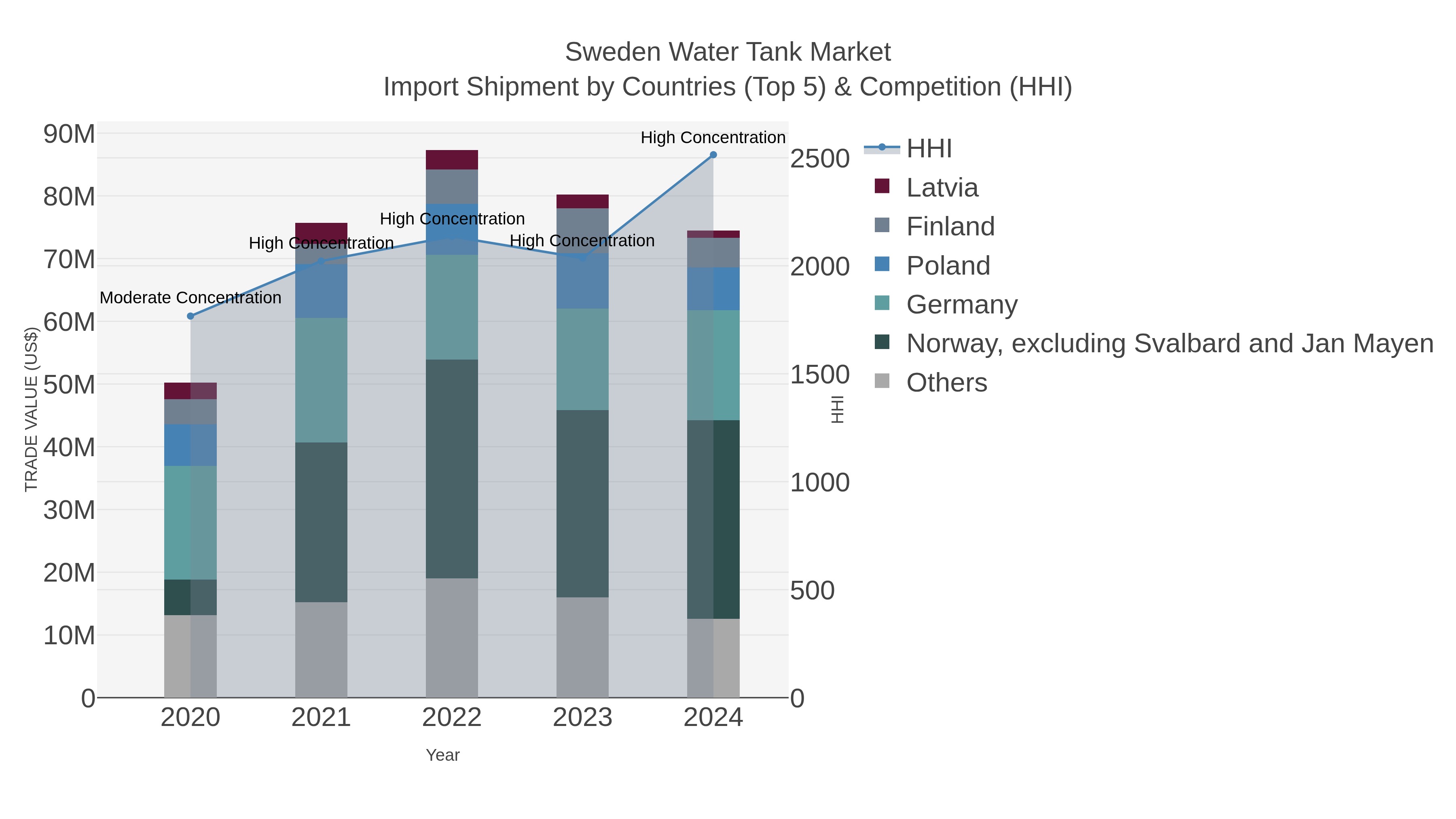 Sweden Water Tank Market Import Shipment by Countries (Top 5) & Competition (HHI)