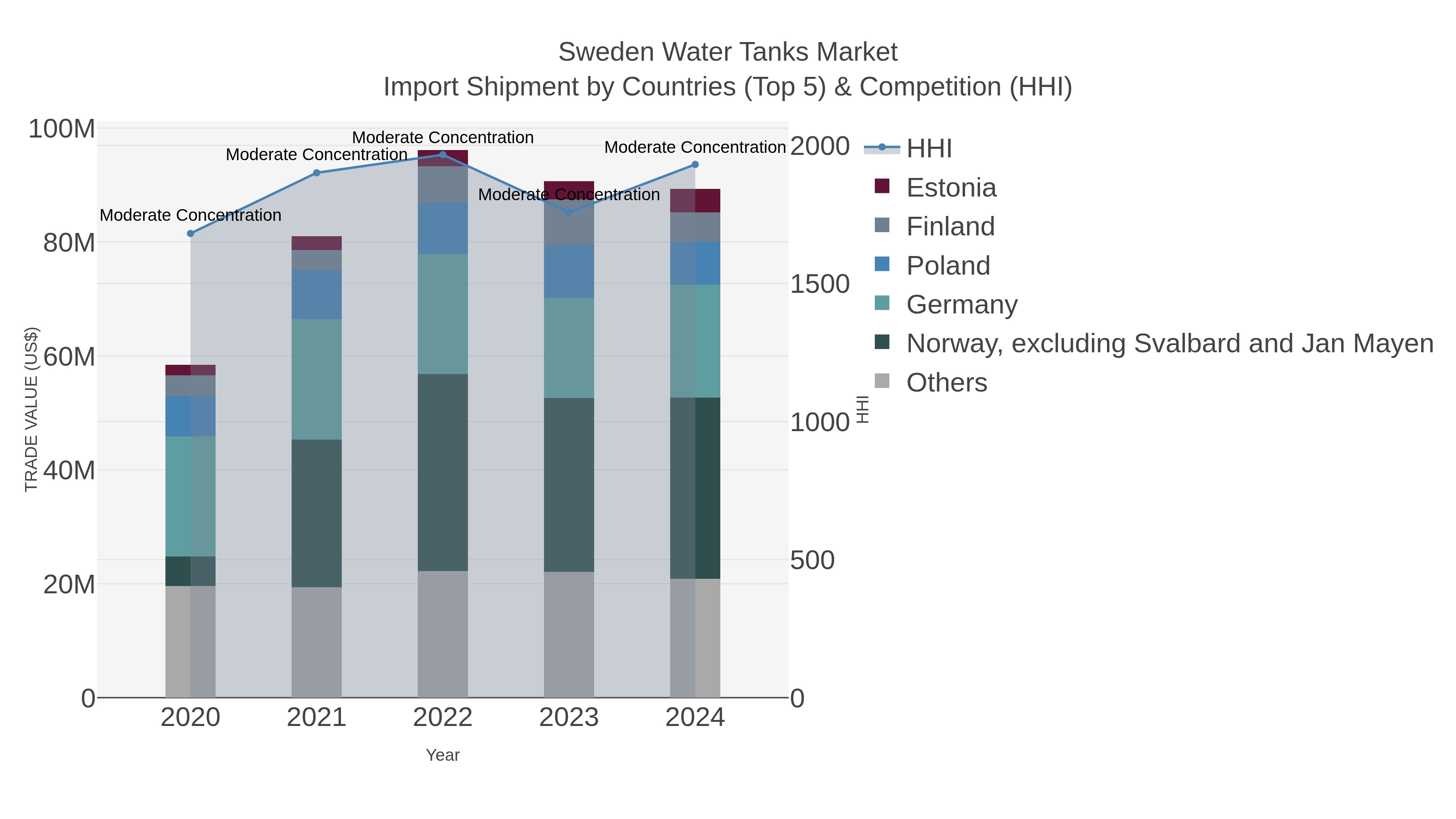 Sweden Water Tanks Market Import Shipment by Countries (Top 5) & Competition (HHI)