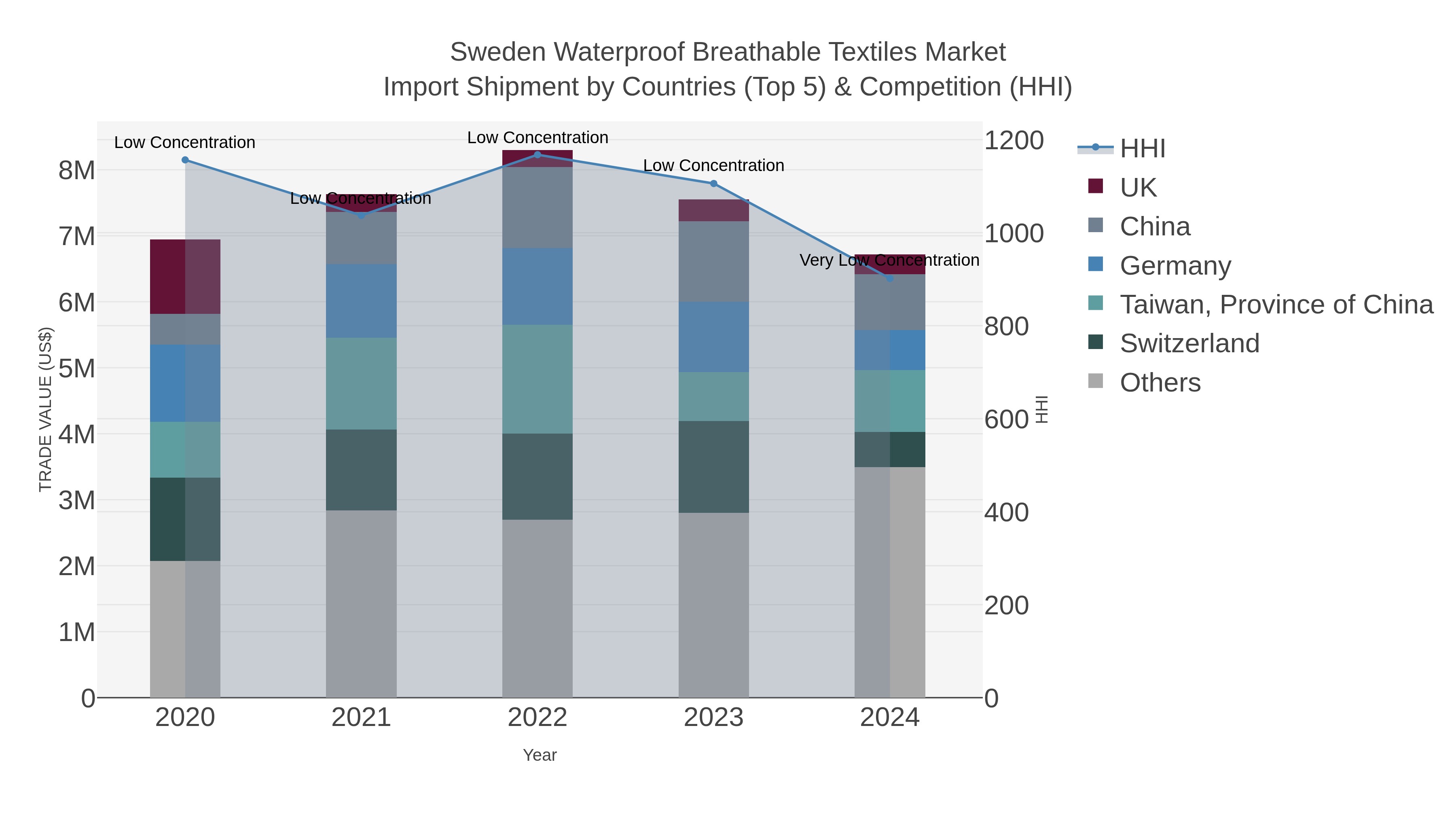 Sweden Waterproof Breathable Textiles Market Import Shipment by Countries (Top 5) & Competition (HHI)