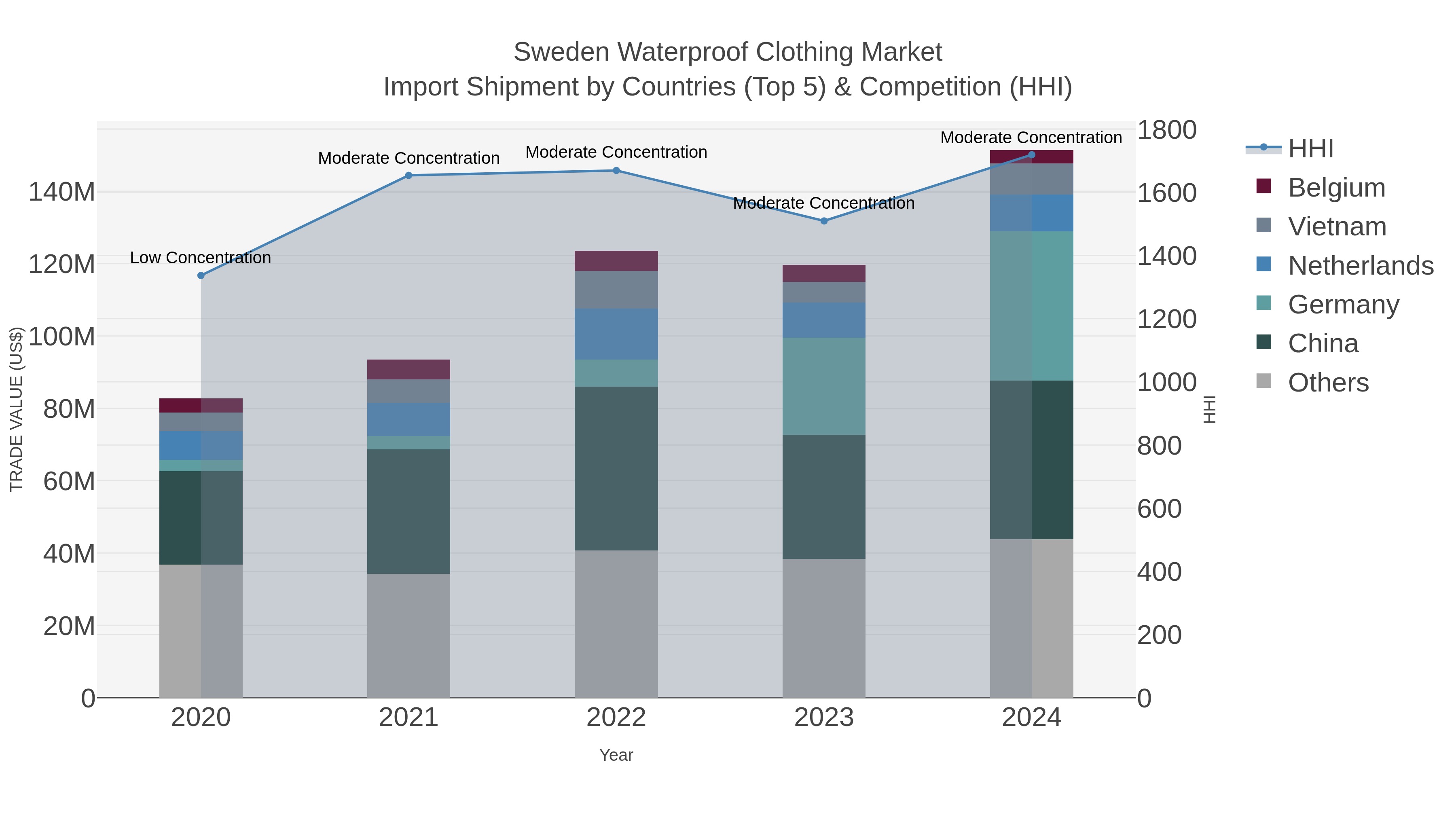Sweden Waterproof Clothing Market Import Shipment by Countries (Top 5) & Competition (HHI)