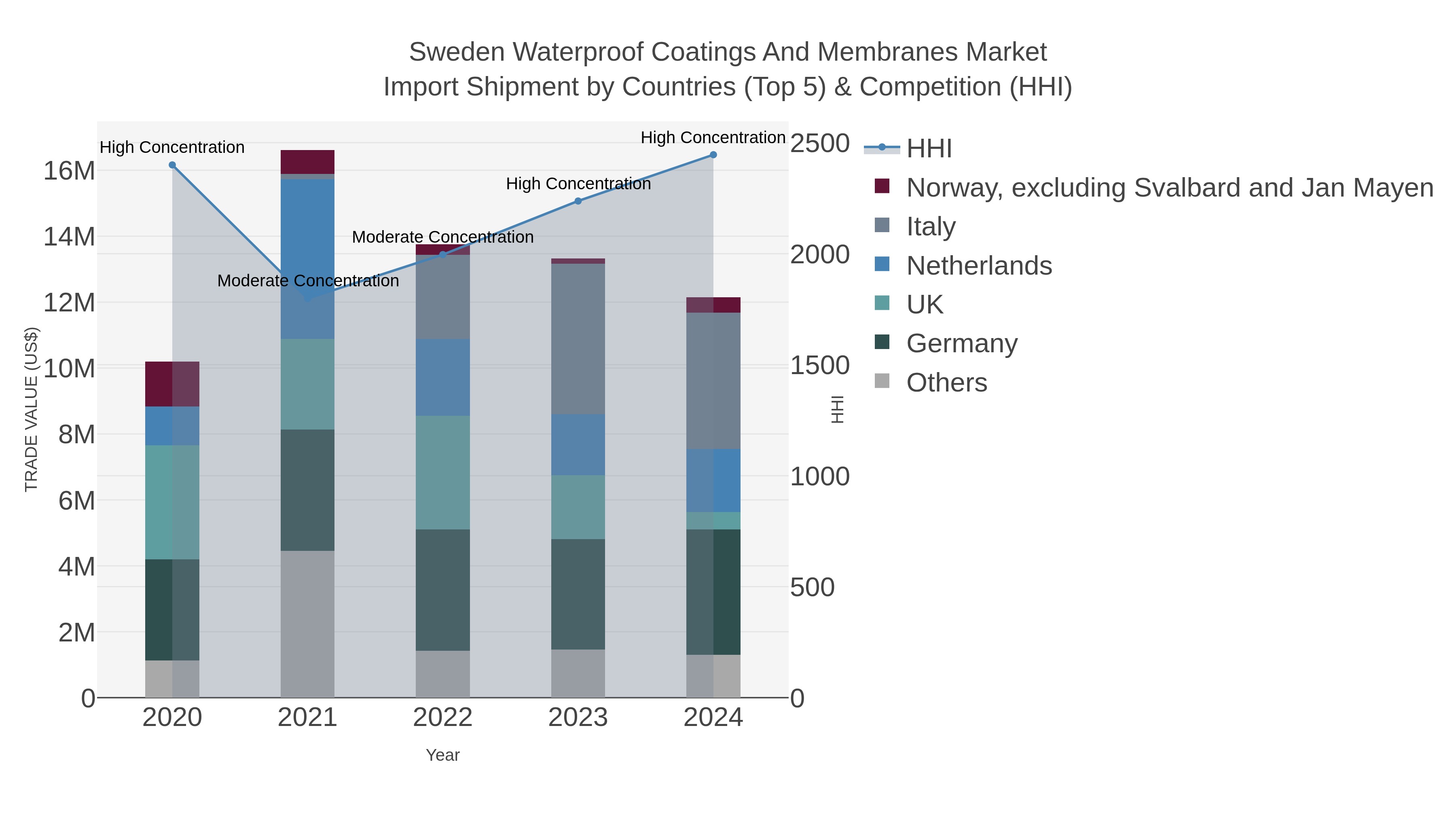 Sweden Waterproof Coatings And Membranes Market Import Shipment by Countries (Top 5) & Competition (HHI)