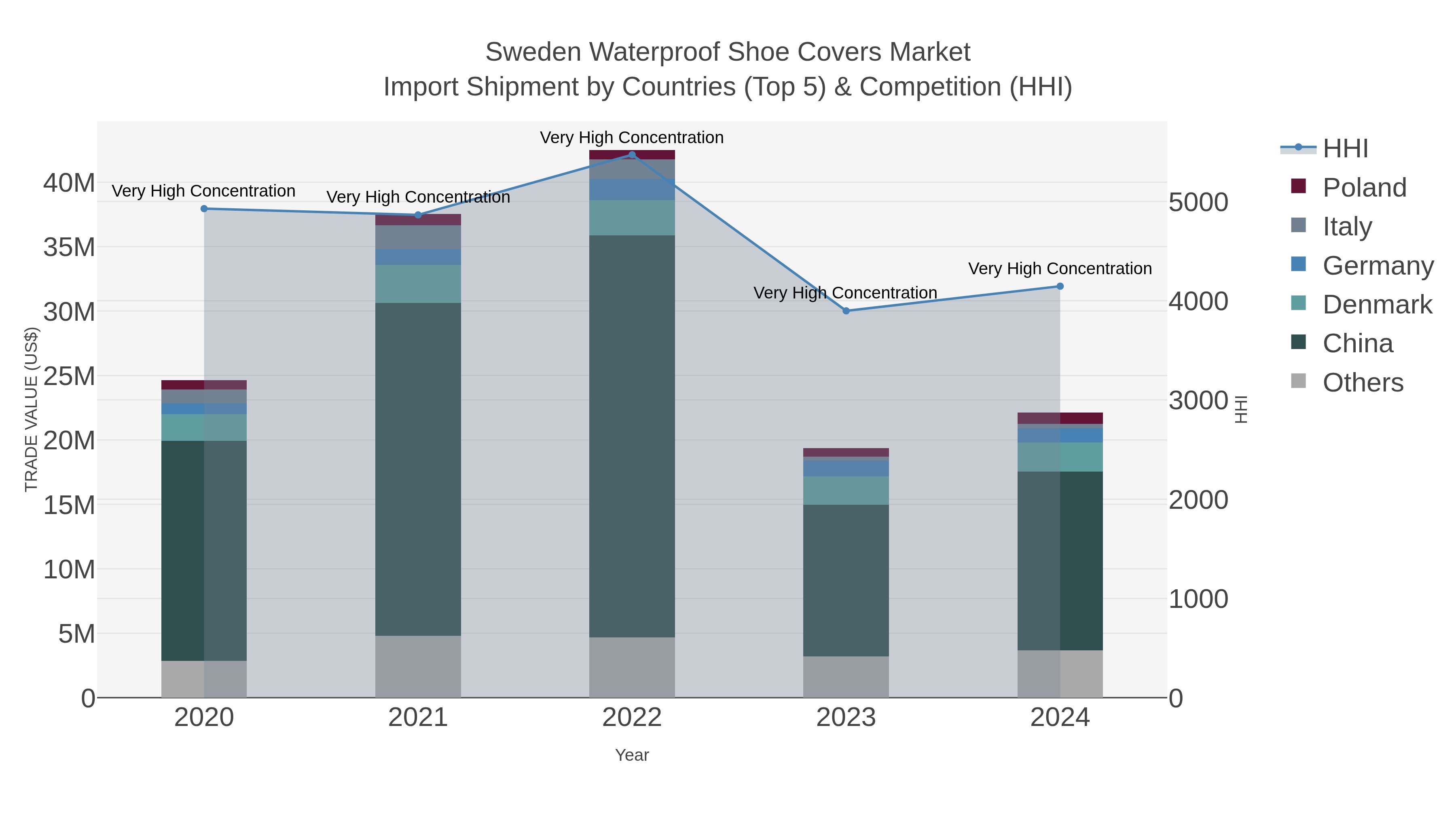 Sweden Waterproof Shoe Covers Market Import Shipment by Countries (Top 5) & Competition (HHI)