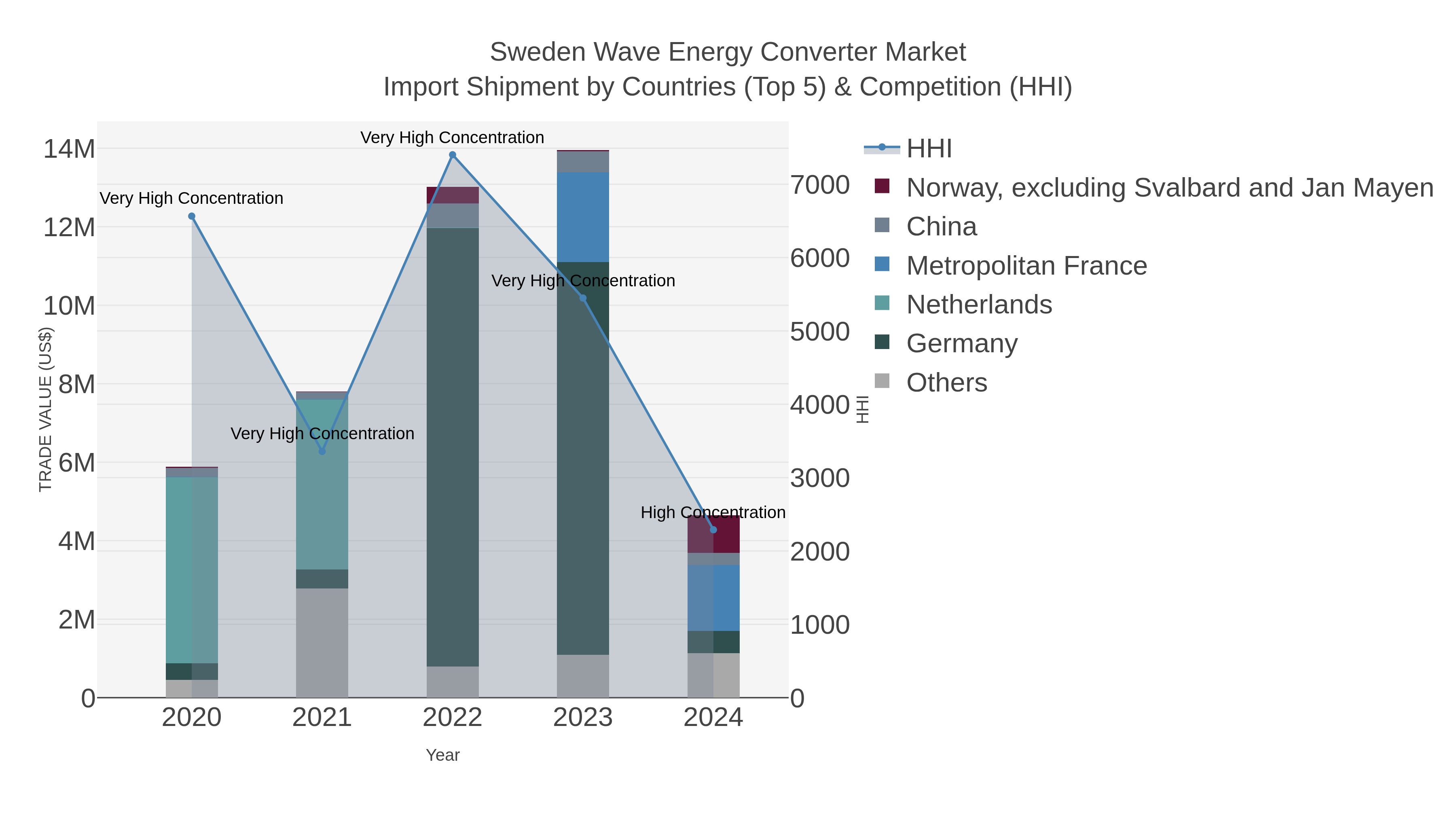 Sweden Wave Energy Converter Market Import Shipment by Countries (Top 5) & Competition (HHI)