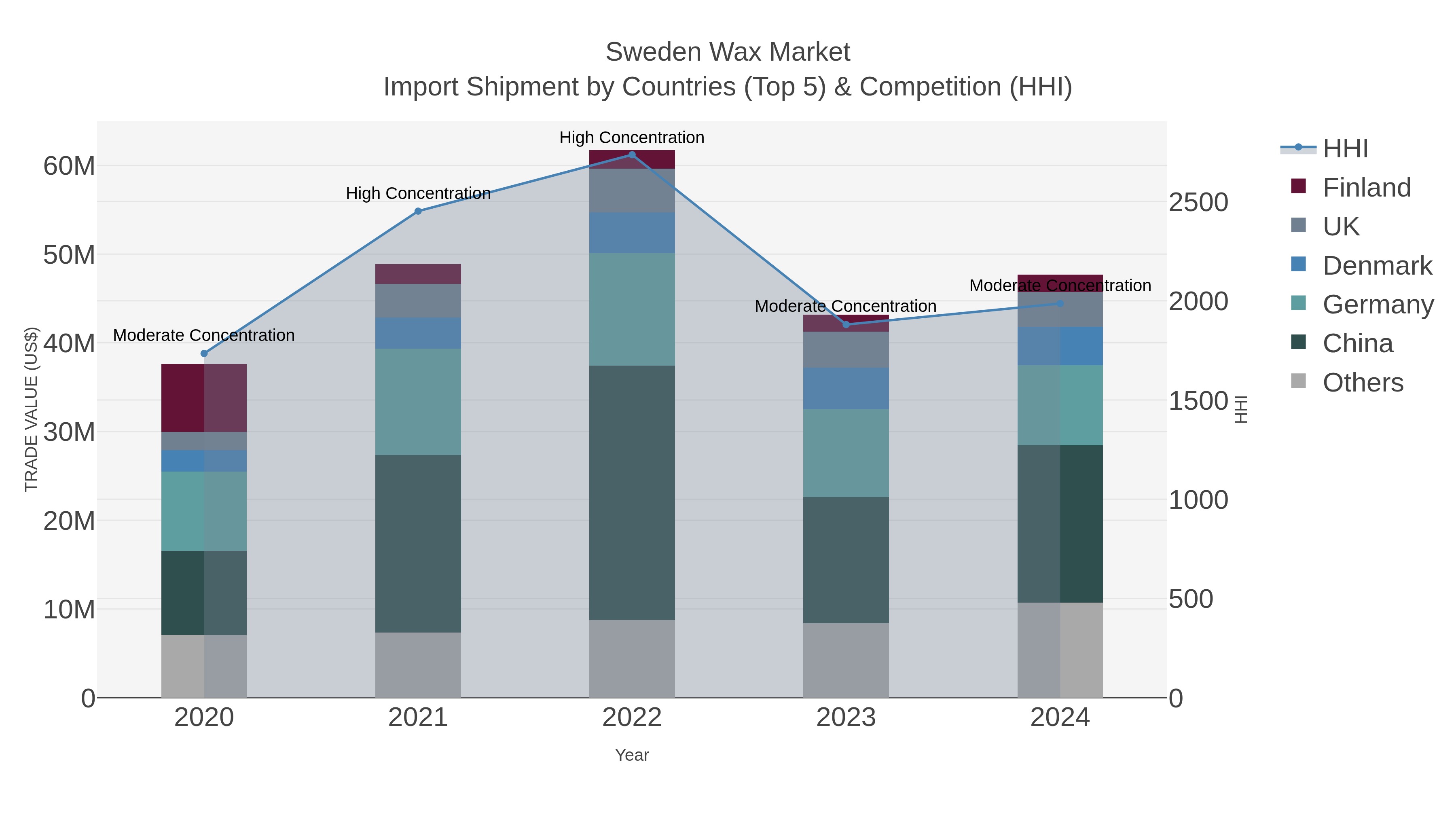 Sweden Wax Market Import Shipment by Countries (Top 5) & Competition (HHI)