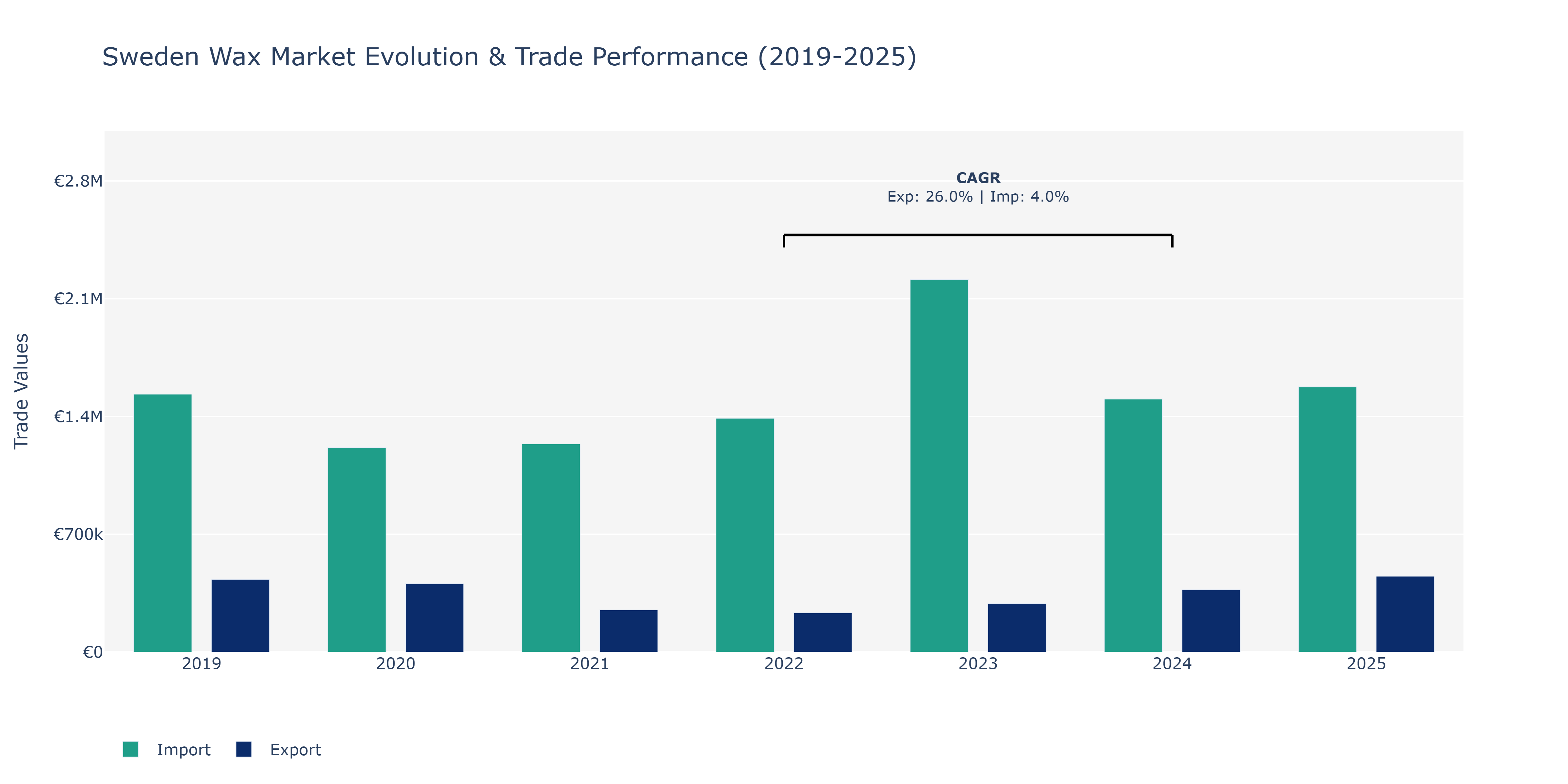 Sweden Wax Market: Production & Trade Performance (2019-2025)