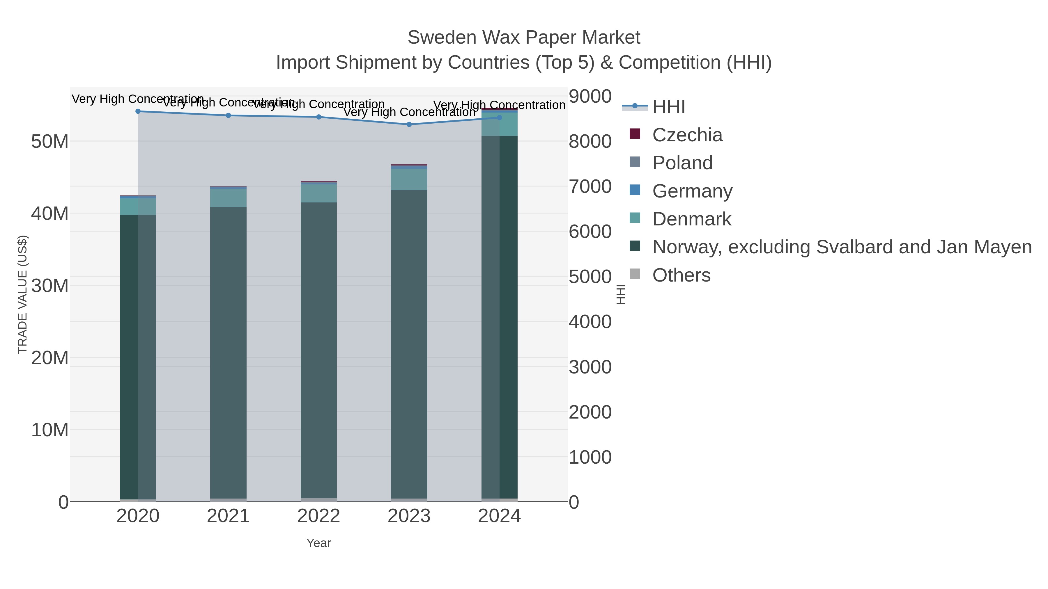 Sweden Wax Paper Market Import Shipment by Countries (Top 5) & Competition (HHI)