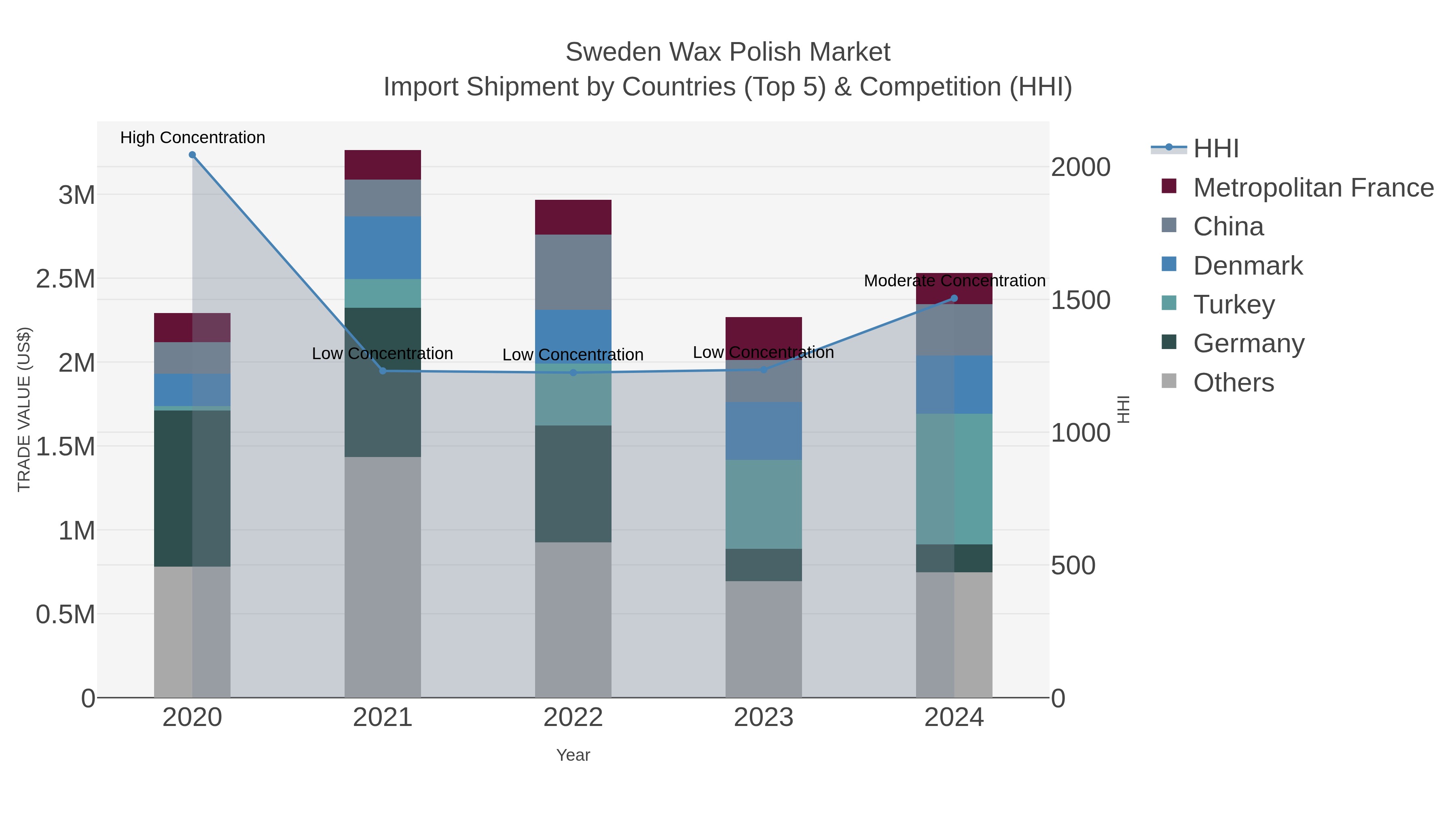 Sweden Wax Polish Market Import Shipment by Countries (Top 5) & Competition (HHI)
