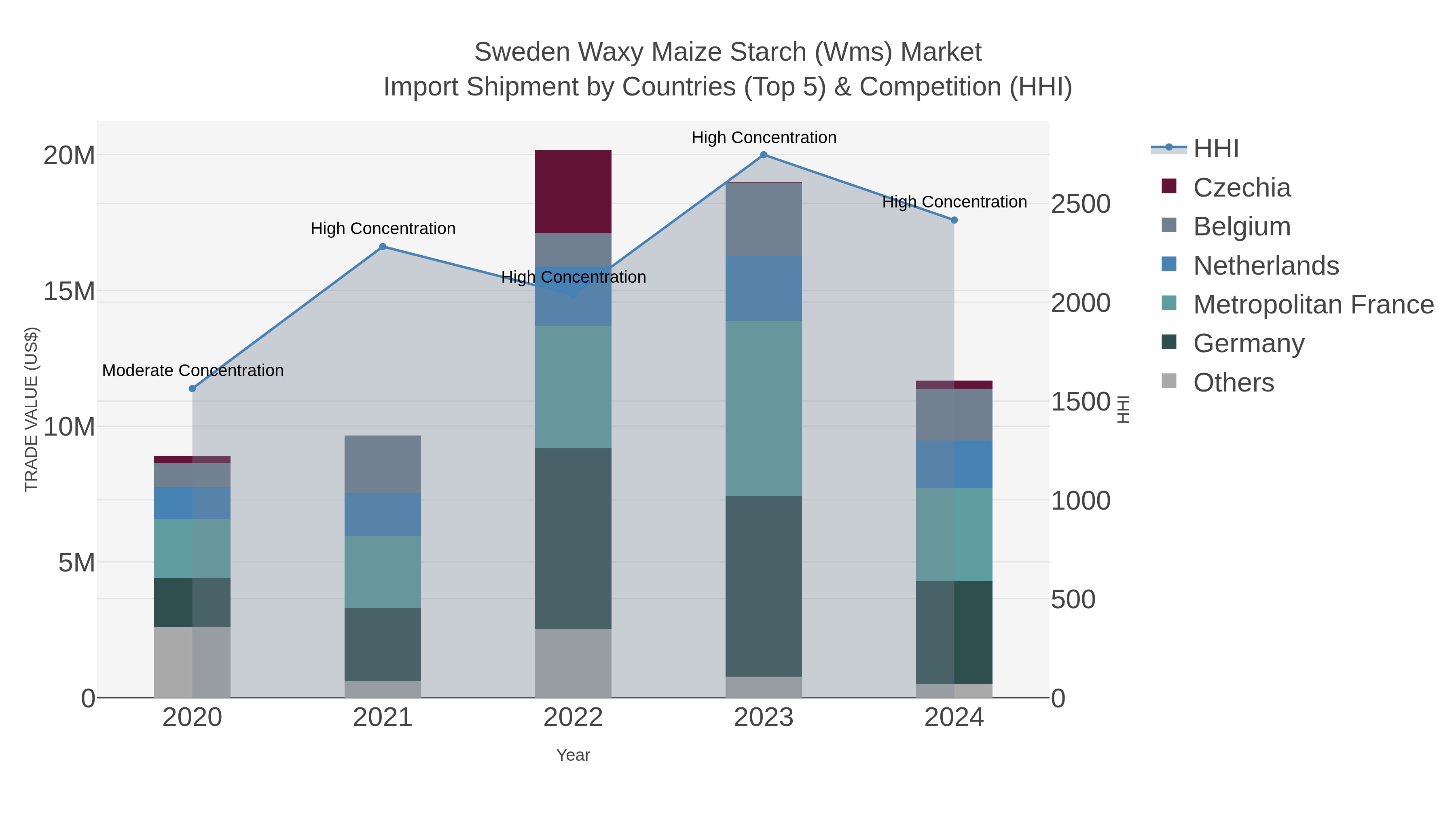 Sweden Waxy Maize Starch (wms) Market Import Shipment by Countries (Top 5) & Competition (HHI)