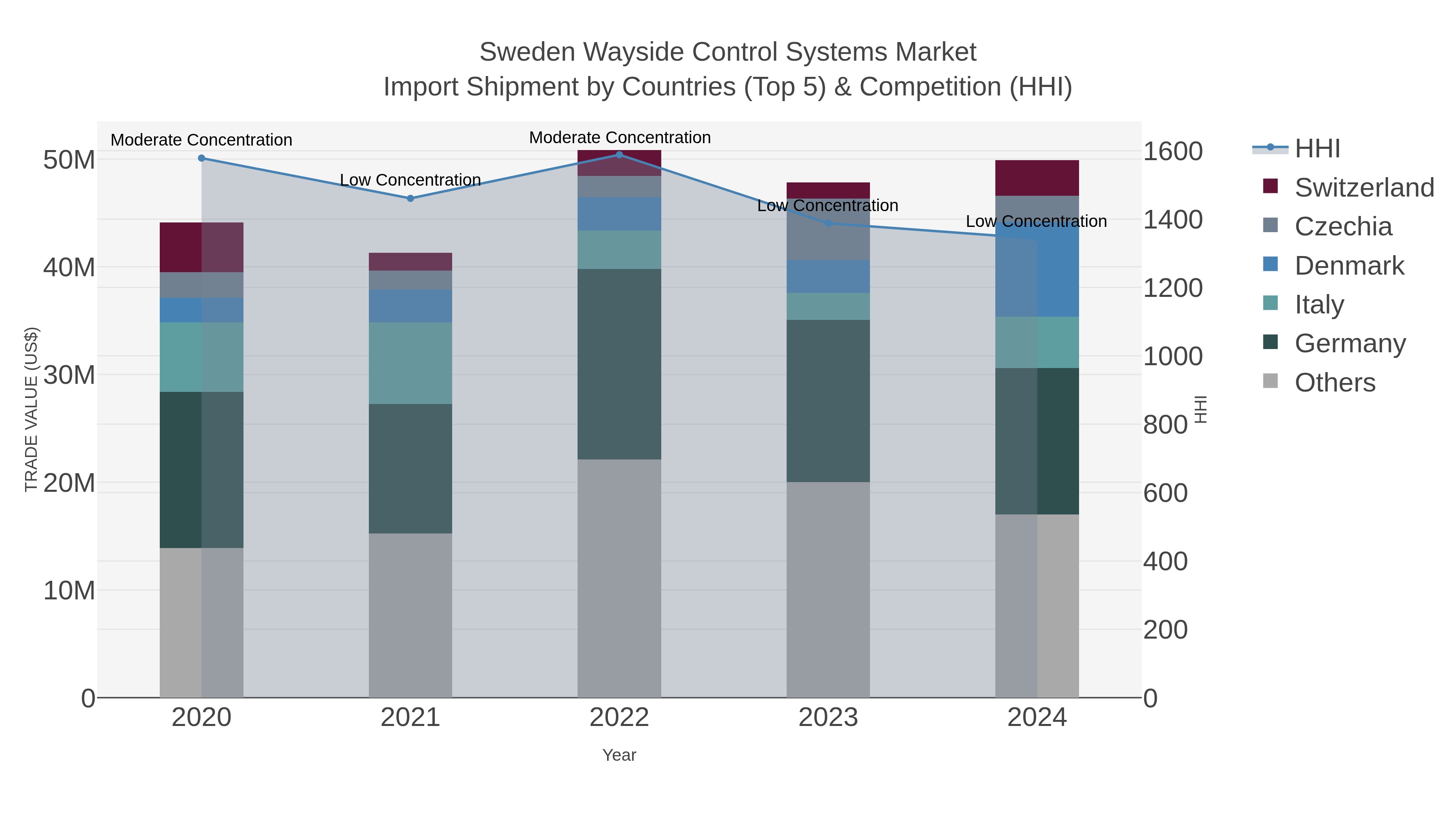 Sweden Wayside Control Systems Market Import Shipment by Countries (Top 5) & Competition (HHI)