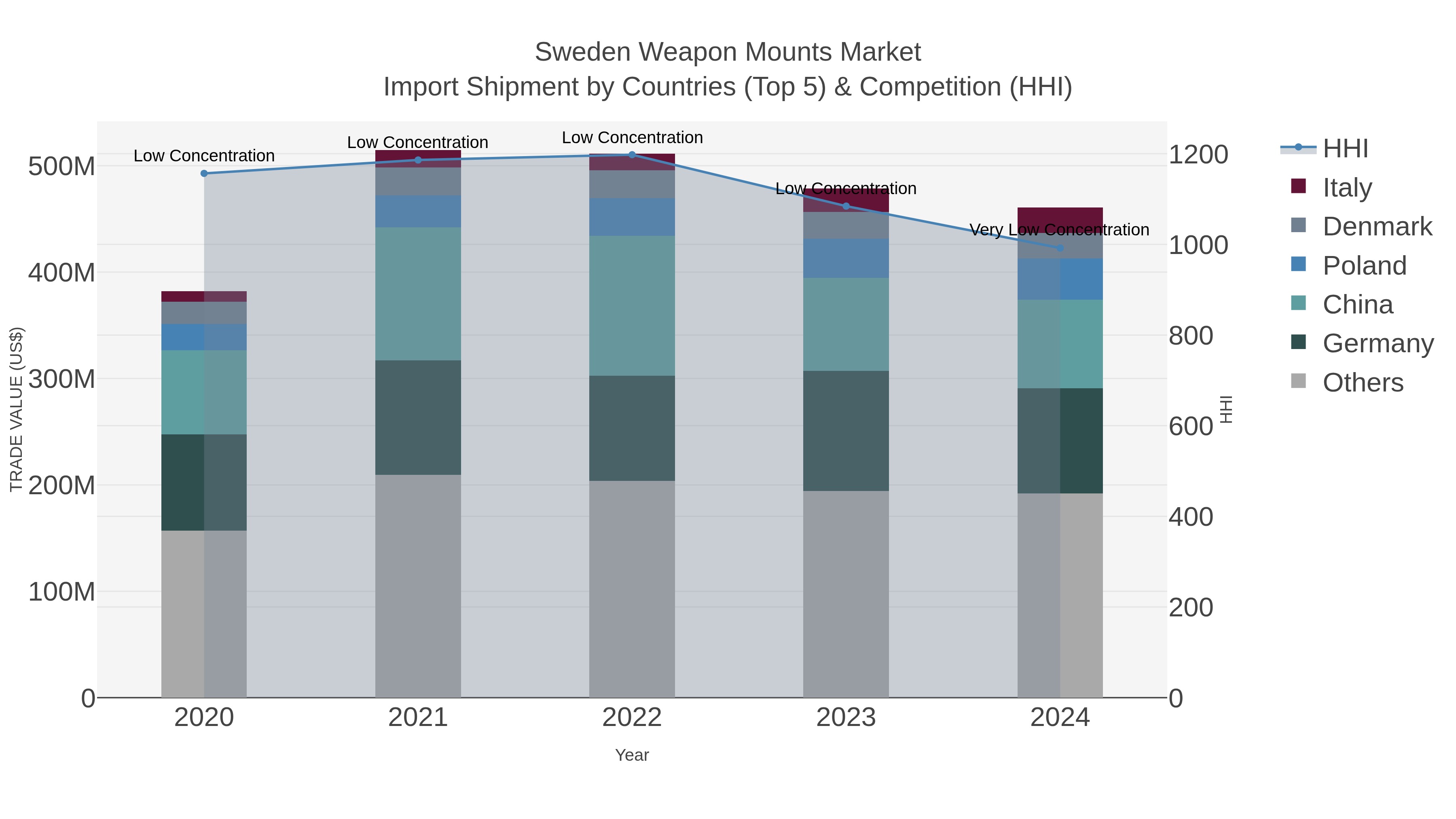 Sweden Weapon Mounts Market Import Shipment by Countries (Top 5) & Competition (HHI)