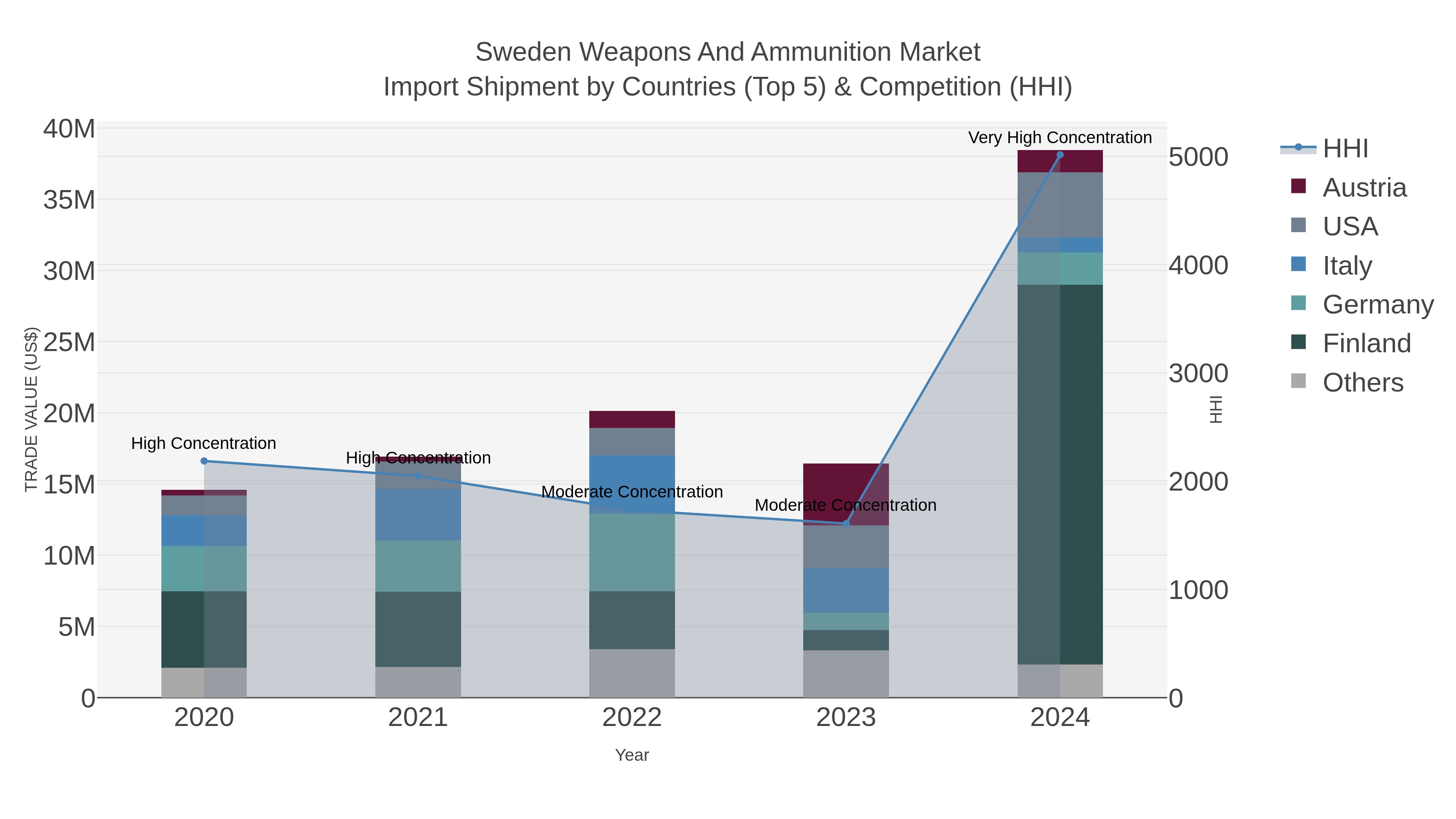 Sweden Weapons And Ammunition Market Import Shipment by Countries (Top 5) & Competition (HHI)