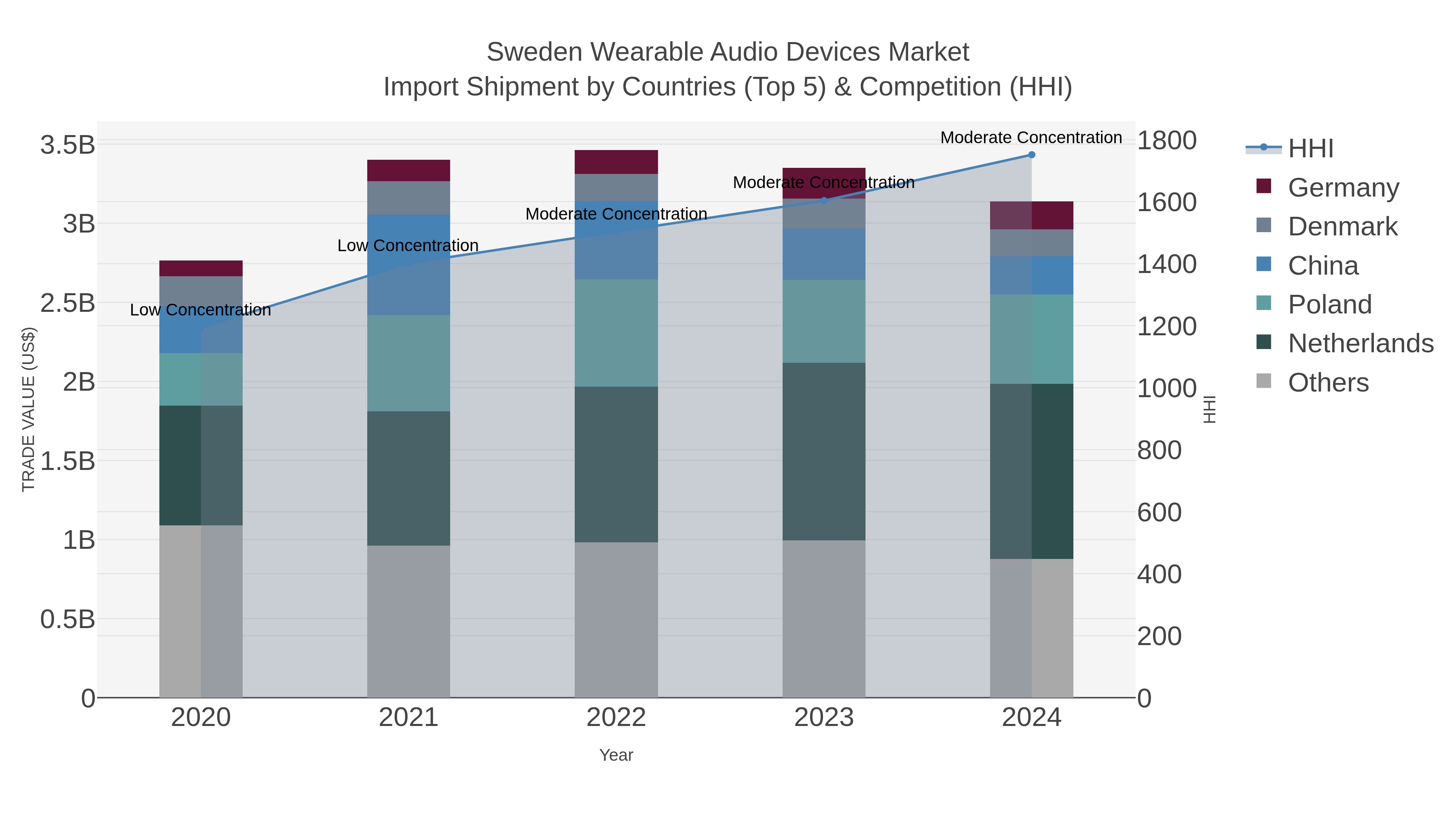 Sweden Wearable Audio Devices Market Import Shipment by Countries (Top 5) & Competition (HHI)