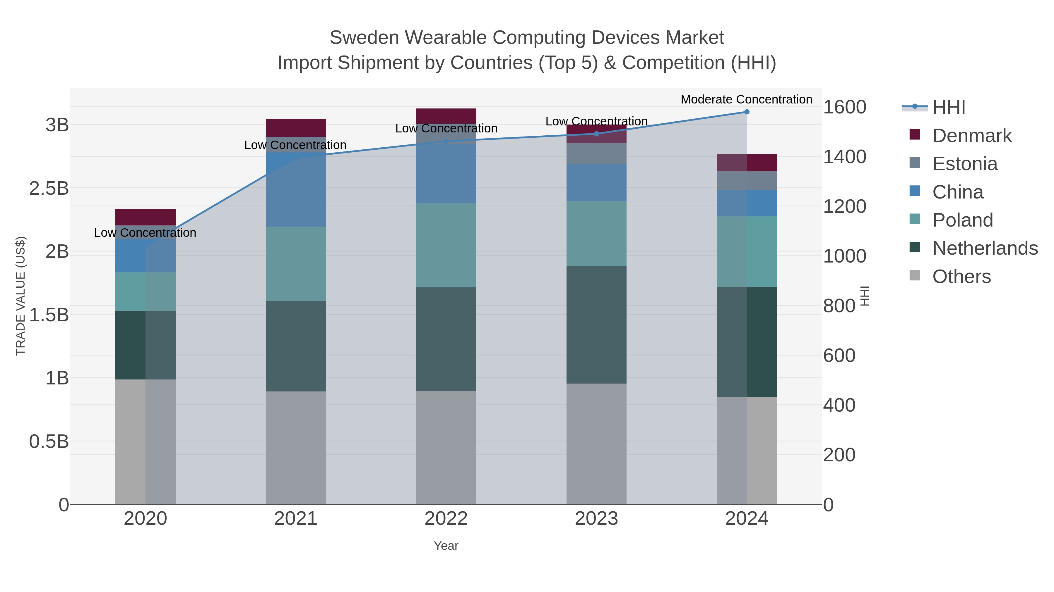 Sweden Wearable Computing Devices Market Import Shipment by Countries (Top 5) & Competition (HHI)