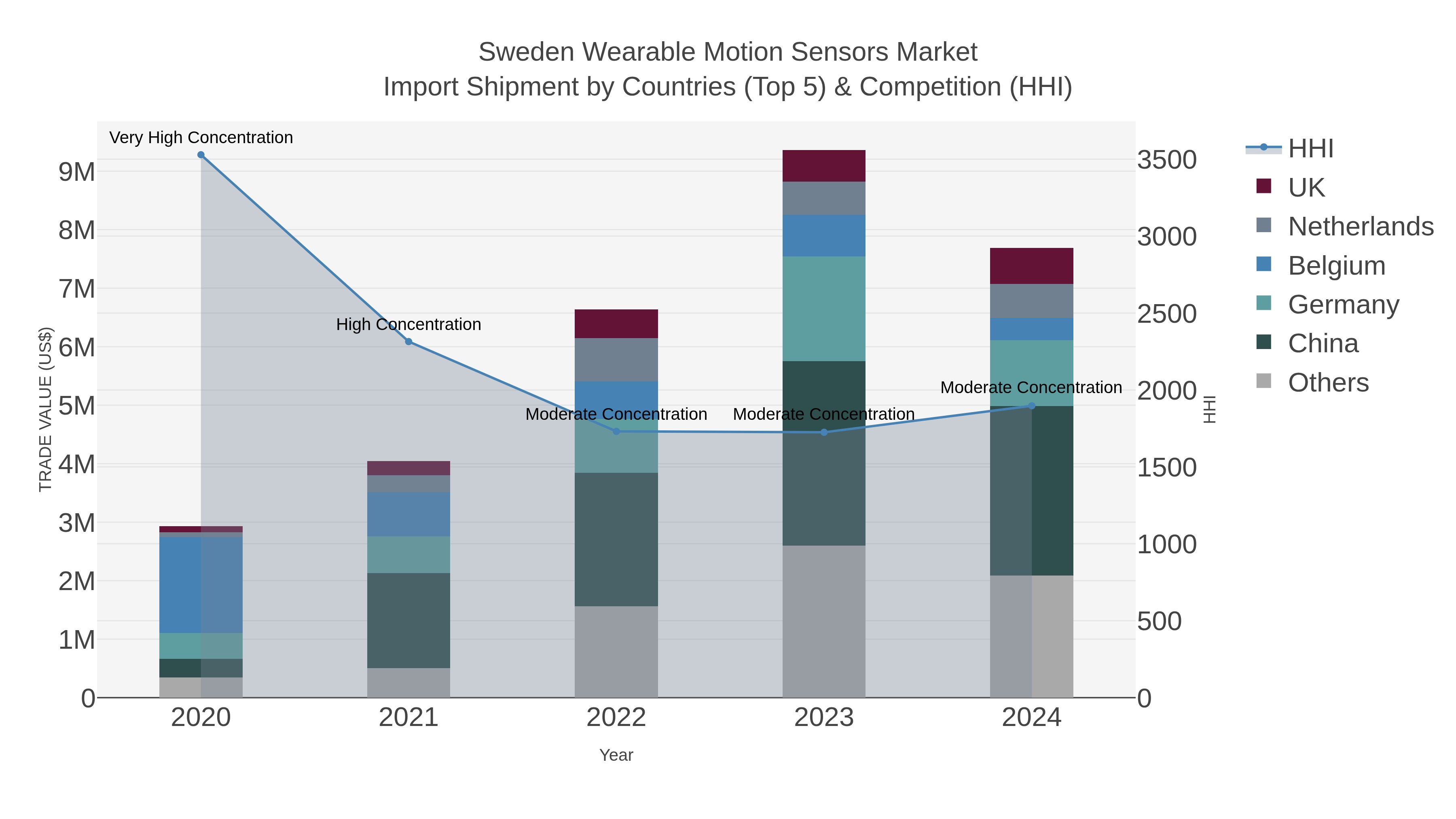 Sweden Wearable Motion Sensors Market Import Shipment by Countries (Top 5) & Competition (HHI)