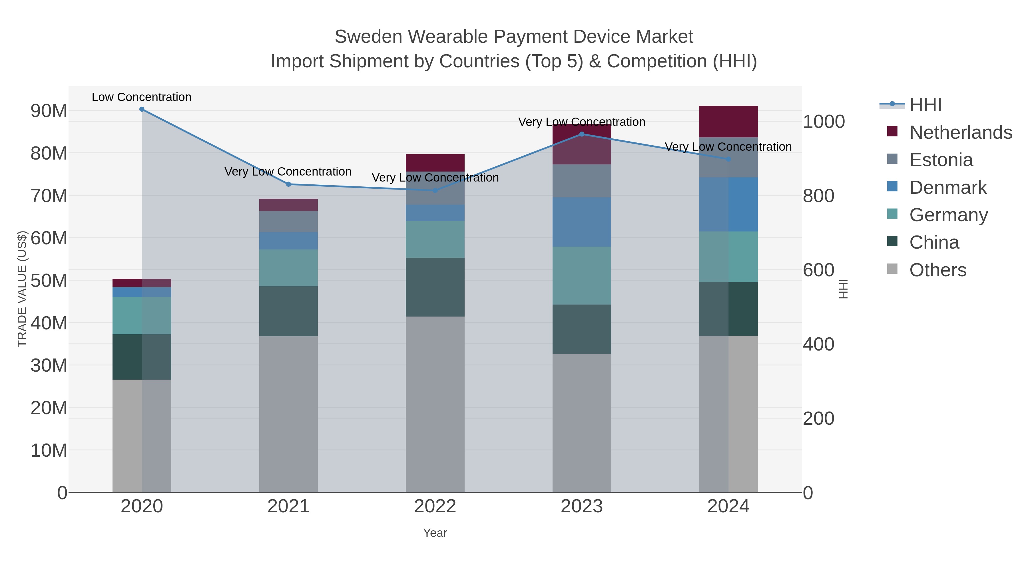 Sweden Wearable Payment Device Market Import Shipment by Countries (Top 5) & Competition (HHI)