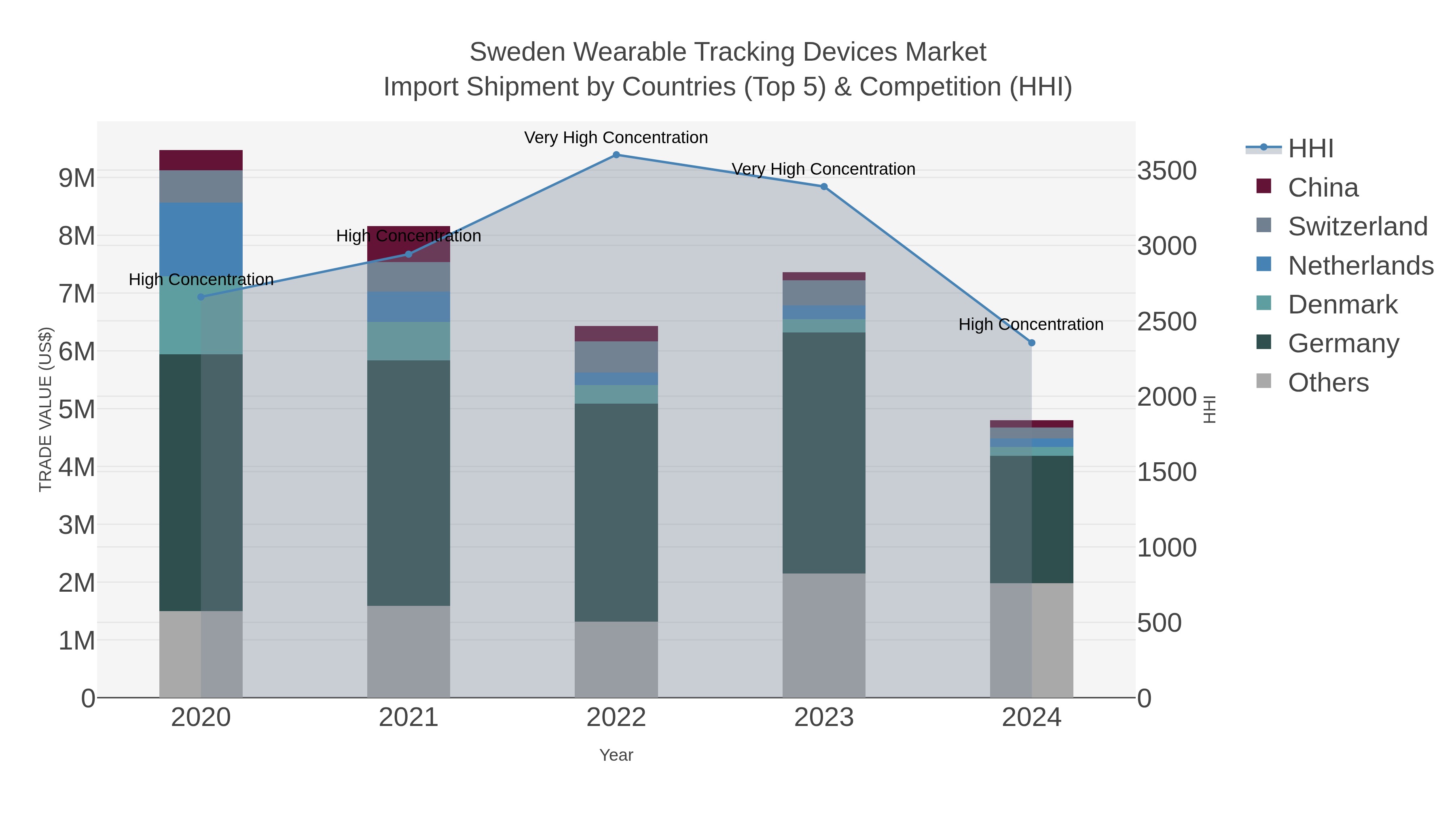 Sweden Wearable Tracking Devices Market Import Shipment by Countries (Top 5) & Competition (HHI)