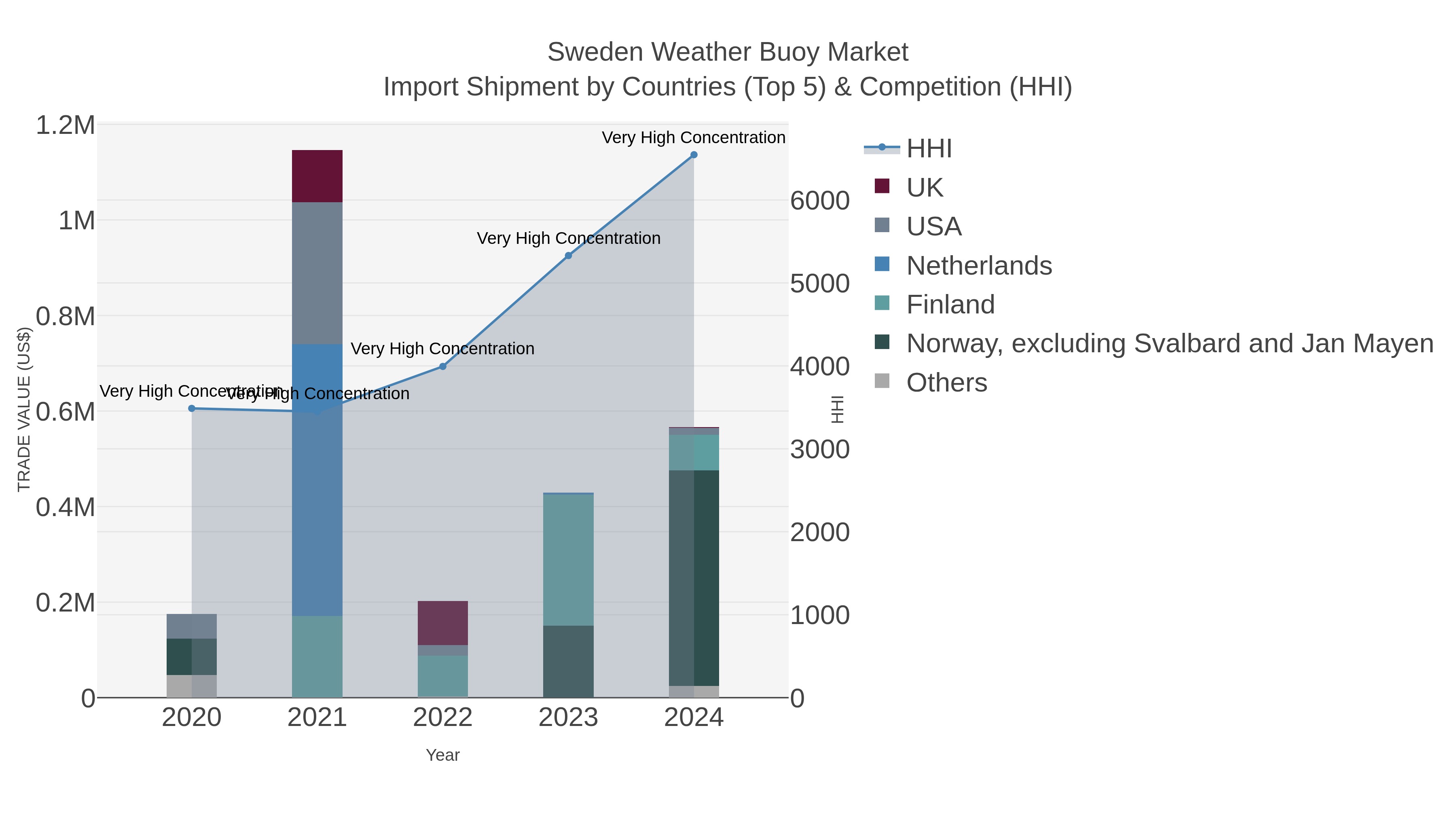 Sweden Weather Buoy Market Import Shipment by Countries (Top 5) & Competition (HHI)