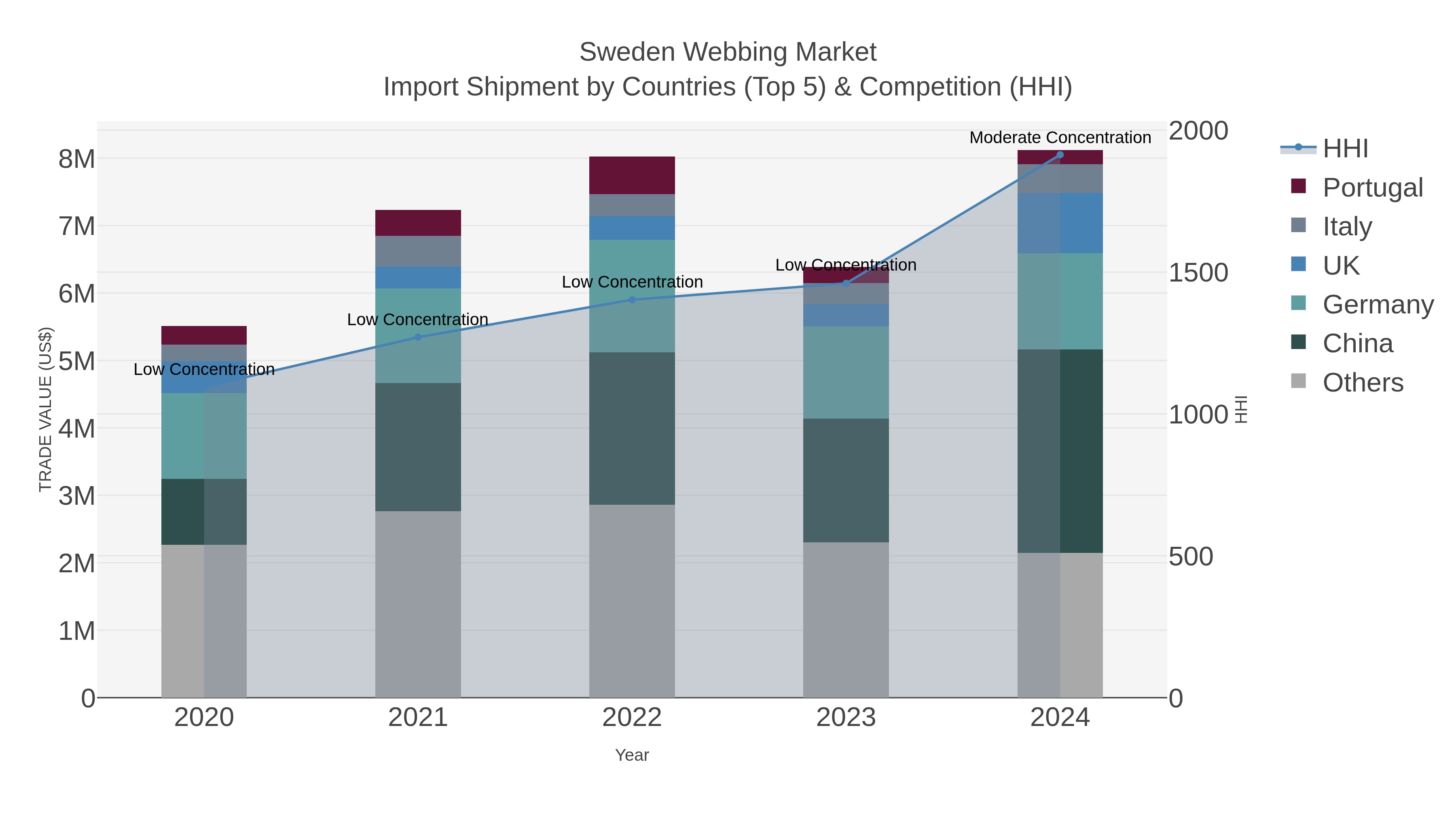 Sweden Webbing Market Import Shipment by Countries (Top 5) & Competition (HHI)