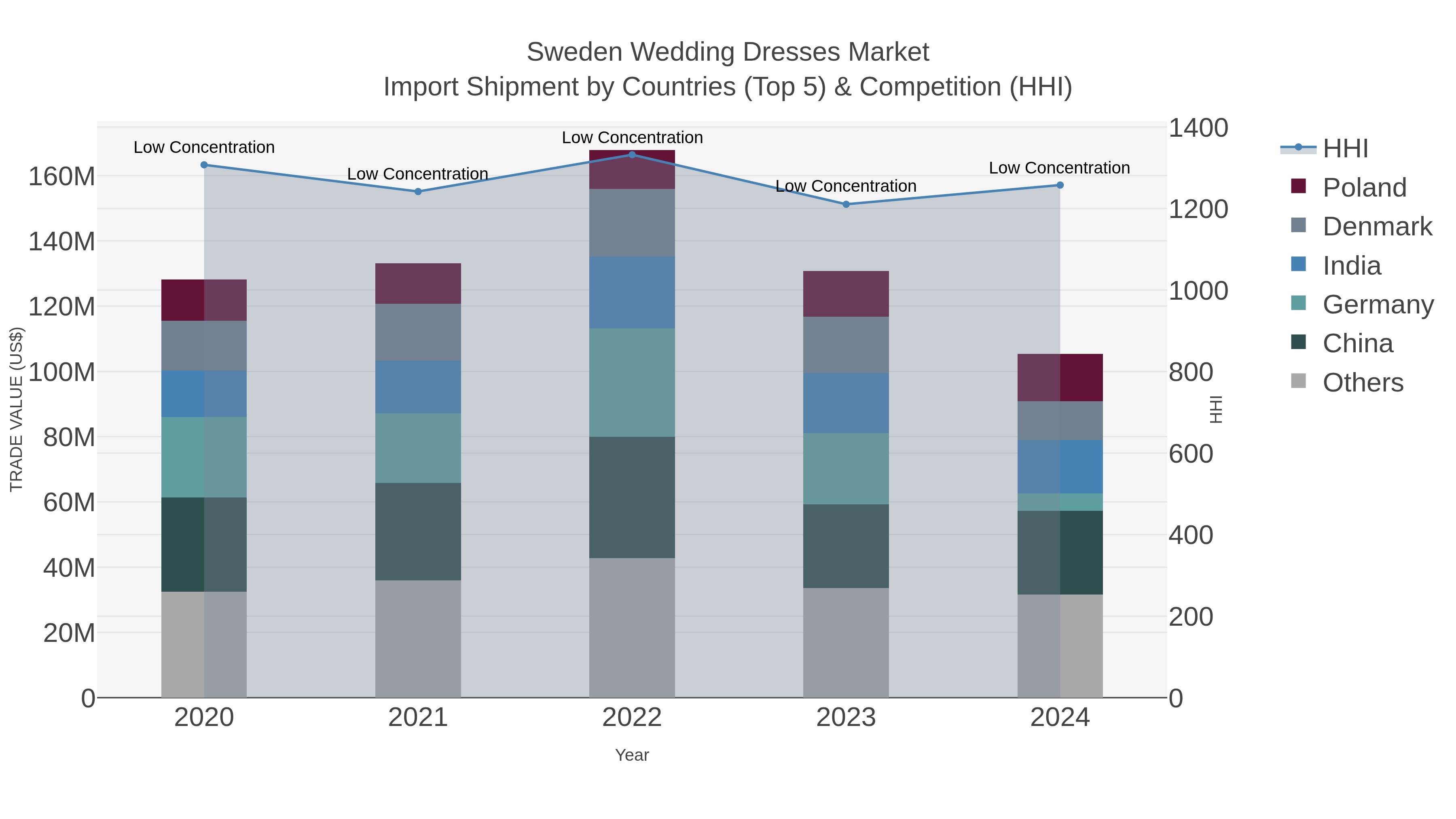 Sweden Wedding Dresses Market Import Shipment by Countries (Top 5) & Competition (HHI)