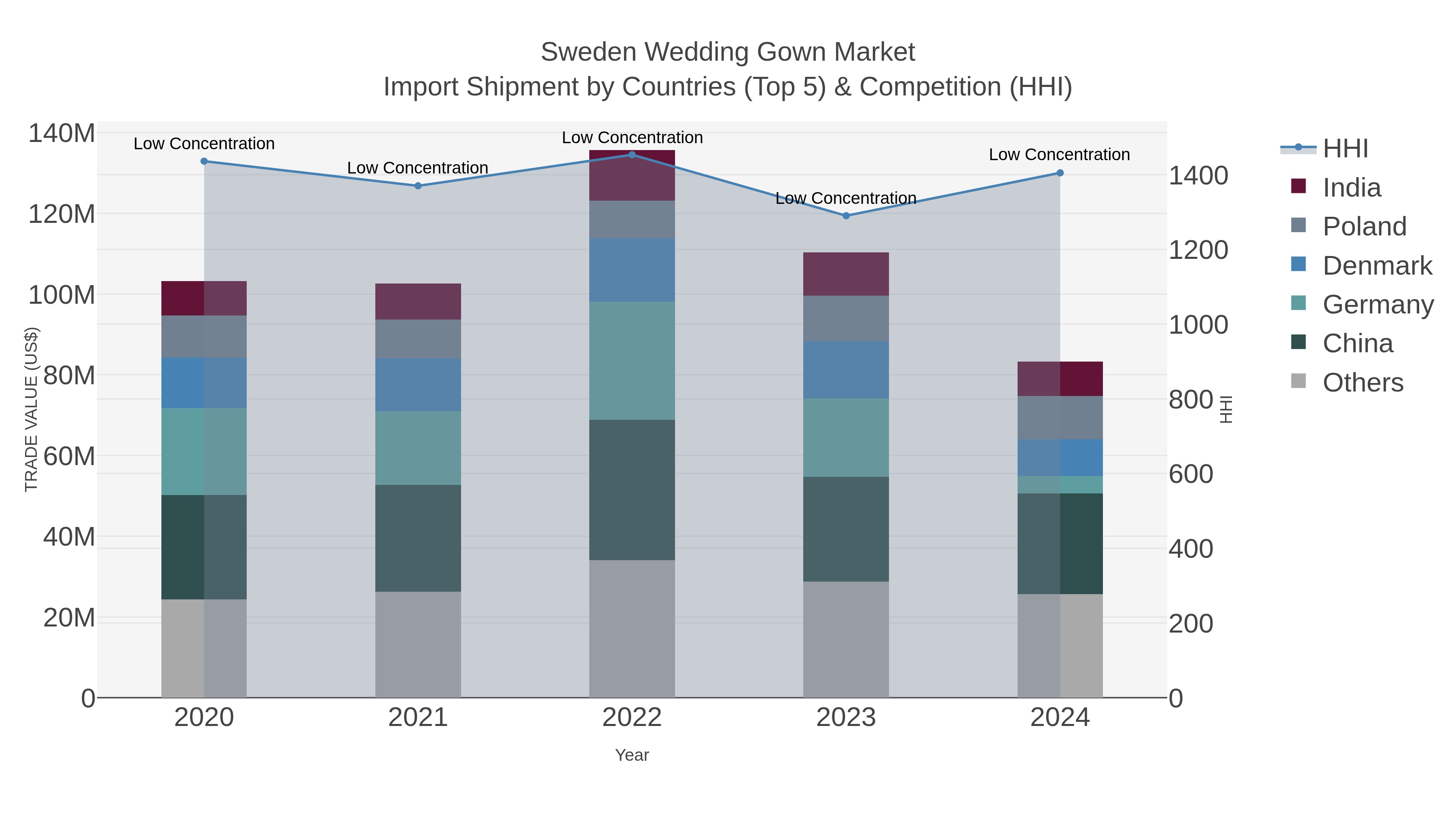 Sweden Wedding Gown Market Import Shipment by Countries (Top 5) & Competition (HHI)