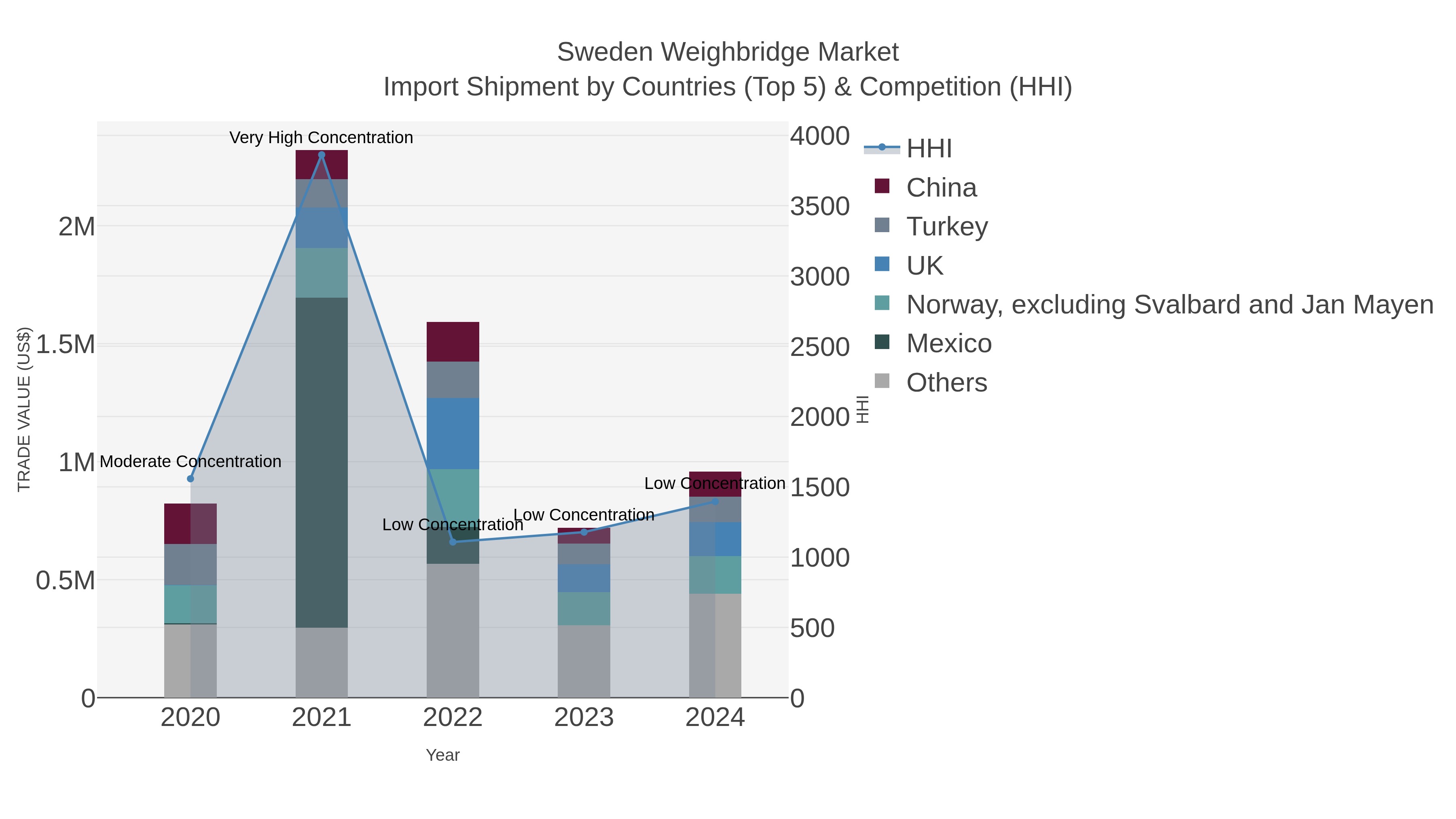 Sweden Weighbridge Market Import Shipment by Countries (Top 5) & Competition (HHI)