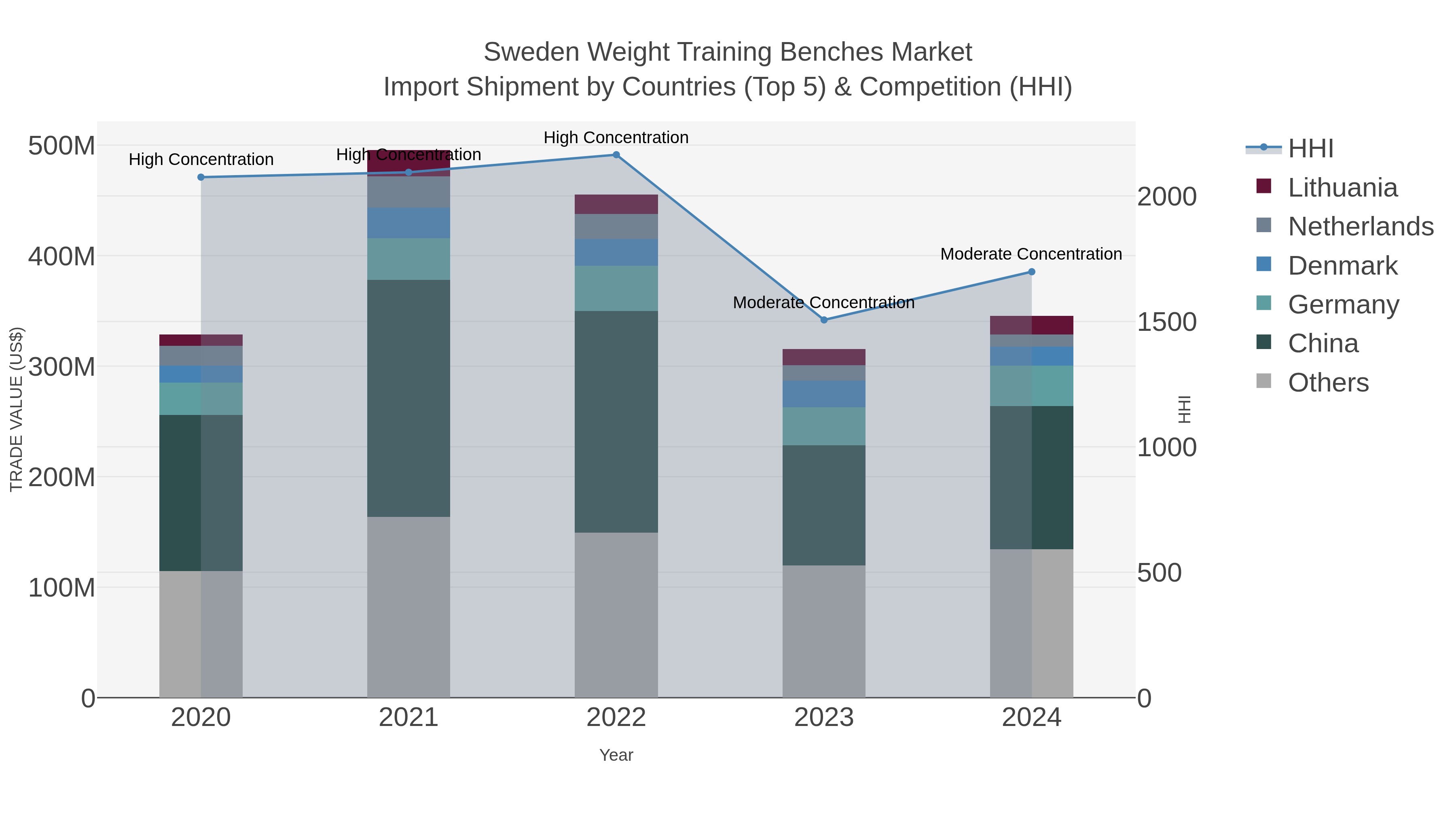 Sweden Weight Training Benches Market Import Shipment by Countries (Top 5) & Competition (HHI)