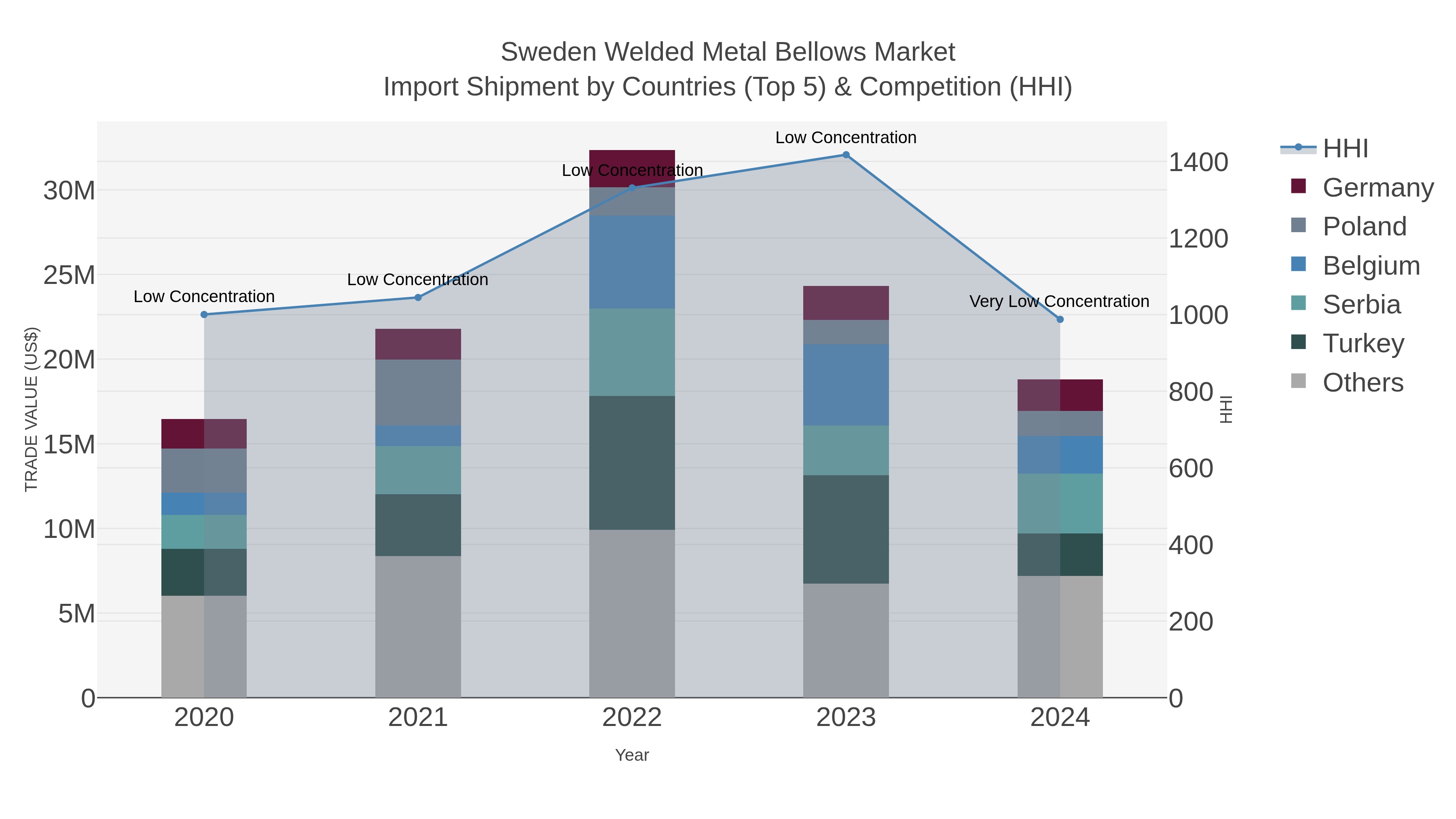 Sweden Welded Metal Bellows Market Import Shipment by Countries (Top 5) & Competition (HHI)