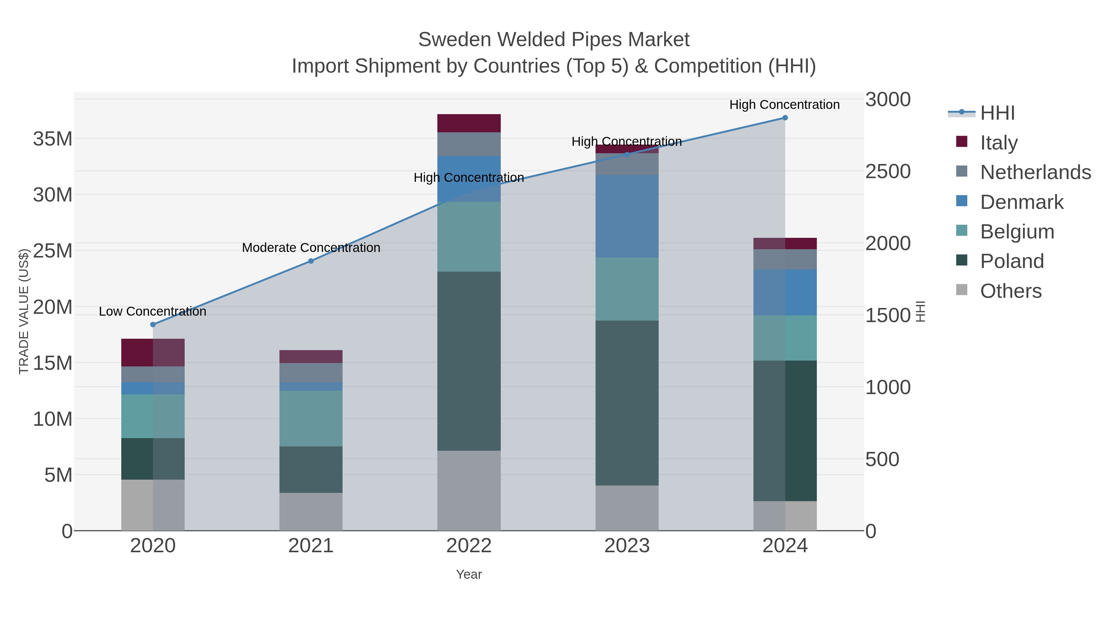 Sweden Welded Pipes Market Import Shipment by Countries (Top 5) & Competition (HHI)
